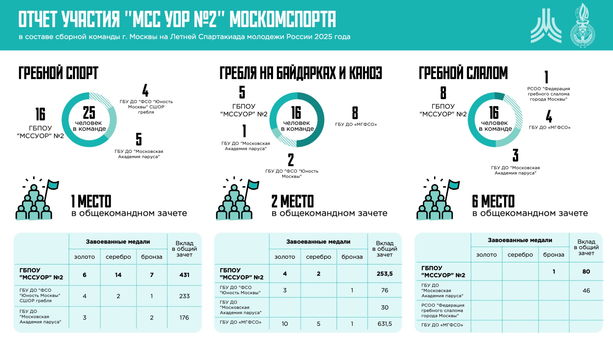 УОР - отчет — Изображение №2 — Маркетинг на Dprofile
