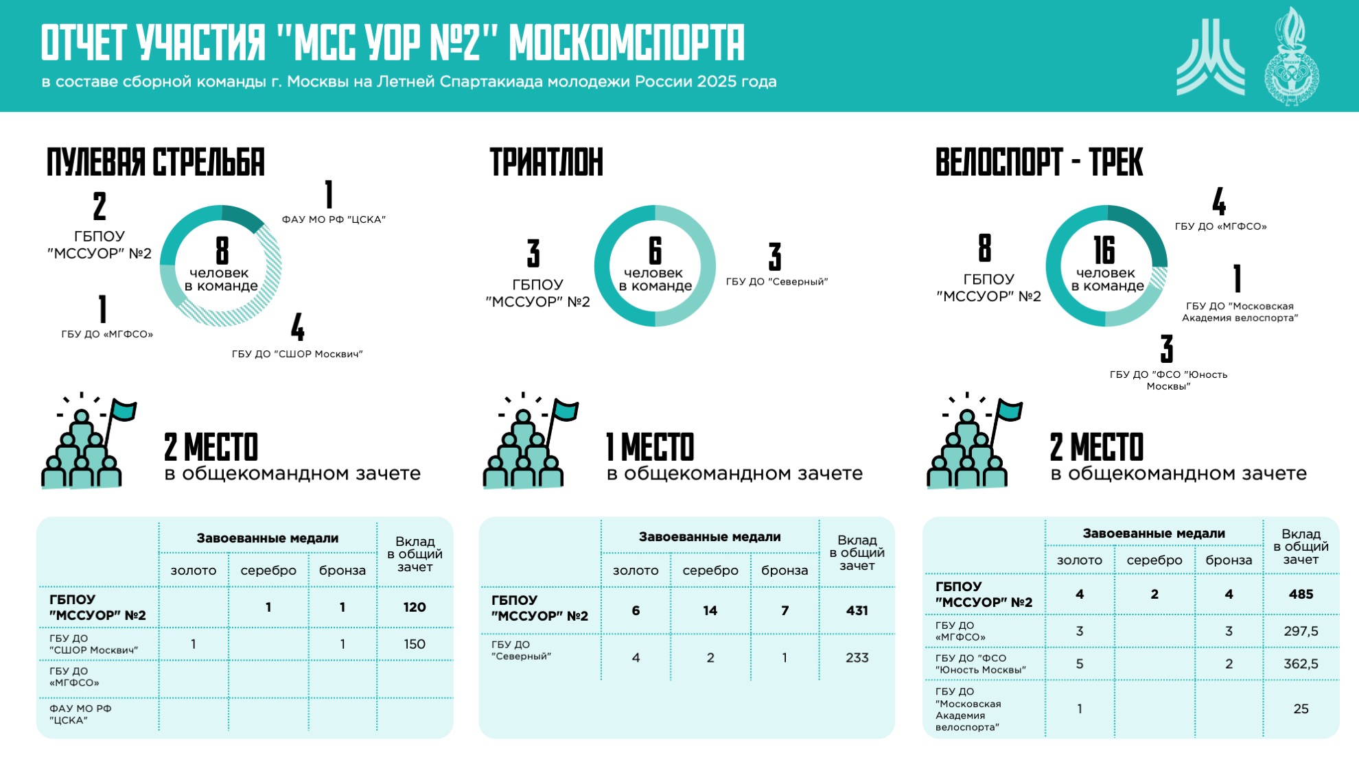 УОР - отчет — Изображение №3 — Маркетинг на Dprofile