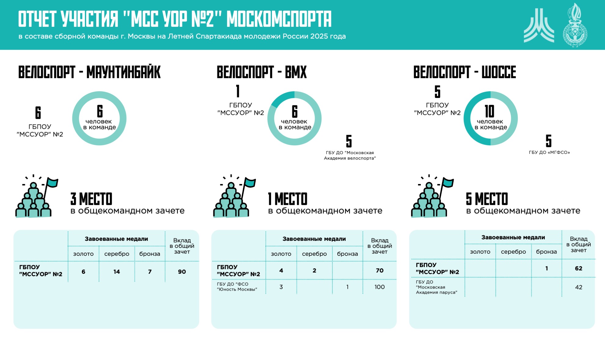УОР - отчет — Изображение №4 — Маркетинг на Dprofile