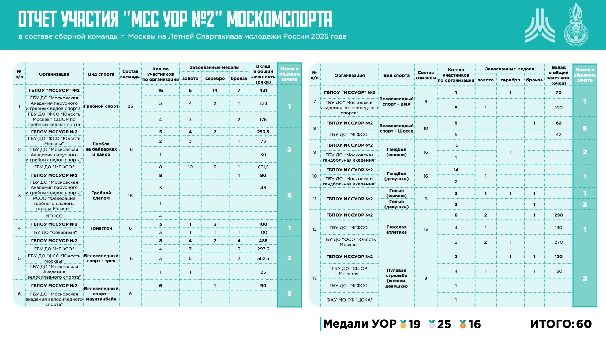 УОР - отчет — Изображение №1 — Маркетинг на Dprofile