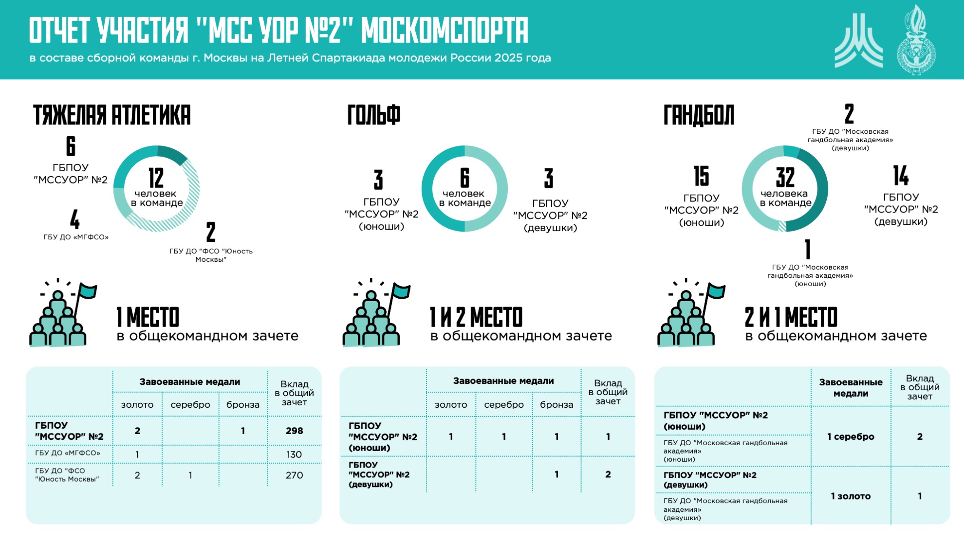 УОР - отчет — Изображение №5 — Маркетинг на Dprofile