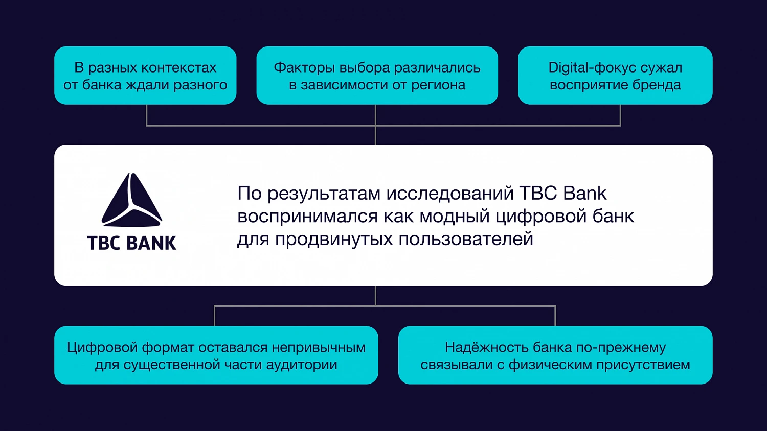 TBC Bank Uzbekistan и Depot: бренд-стратегия для драйвера цифрового и потребительского банкинга Узбекистана — Изображение №2 — Брендинг на Dprofile