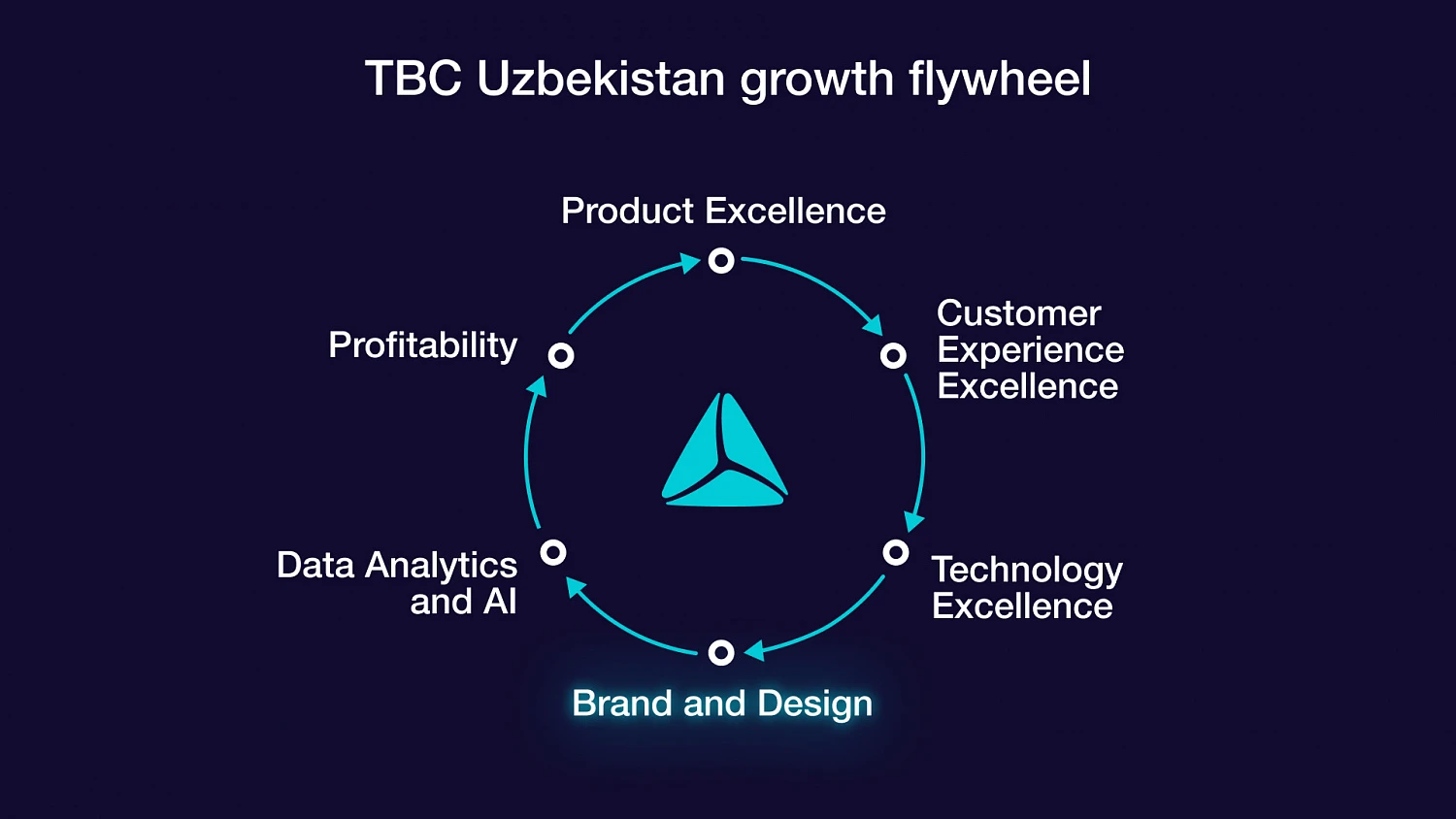 TBC Bank Uzbekistan и Depot: бренд-стратегия для драйвера цифрового и потребительского банкинга Узбекистана — Изображение №7 — Брендинг на Dprofile
