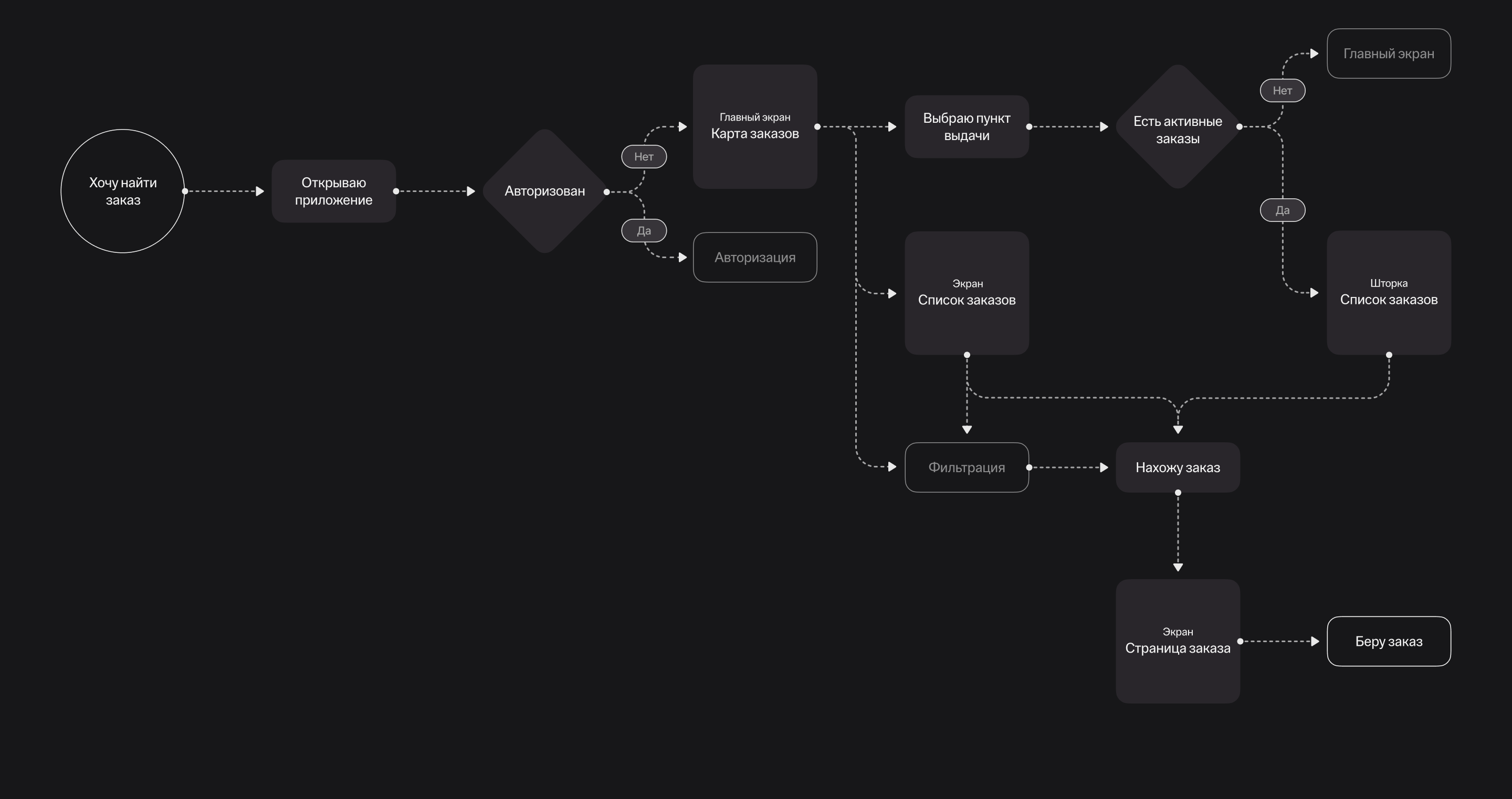 Курьерский сервис | Mobile App — Изображение №4 — Интерфейсы на Dprofile