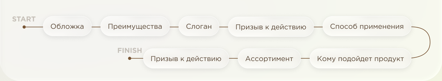 Lilou инфографика — Изображение №4 — Маркетинг, Нейро на Dprofile