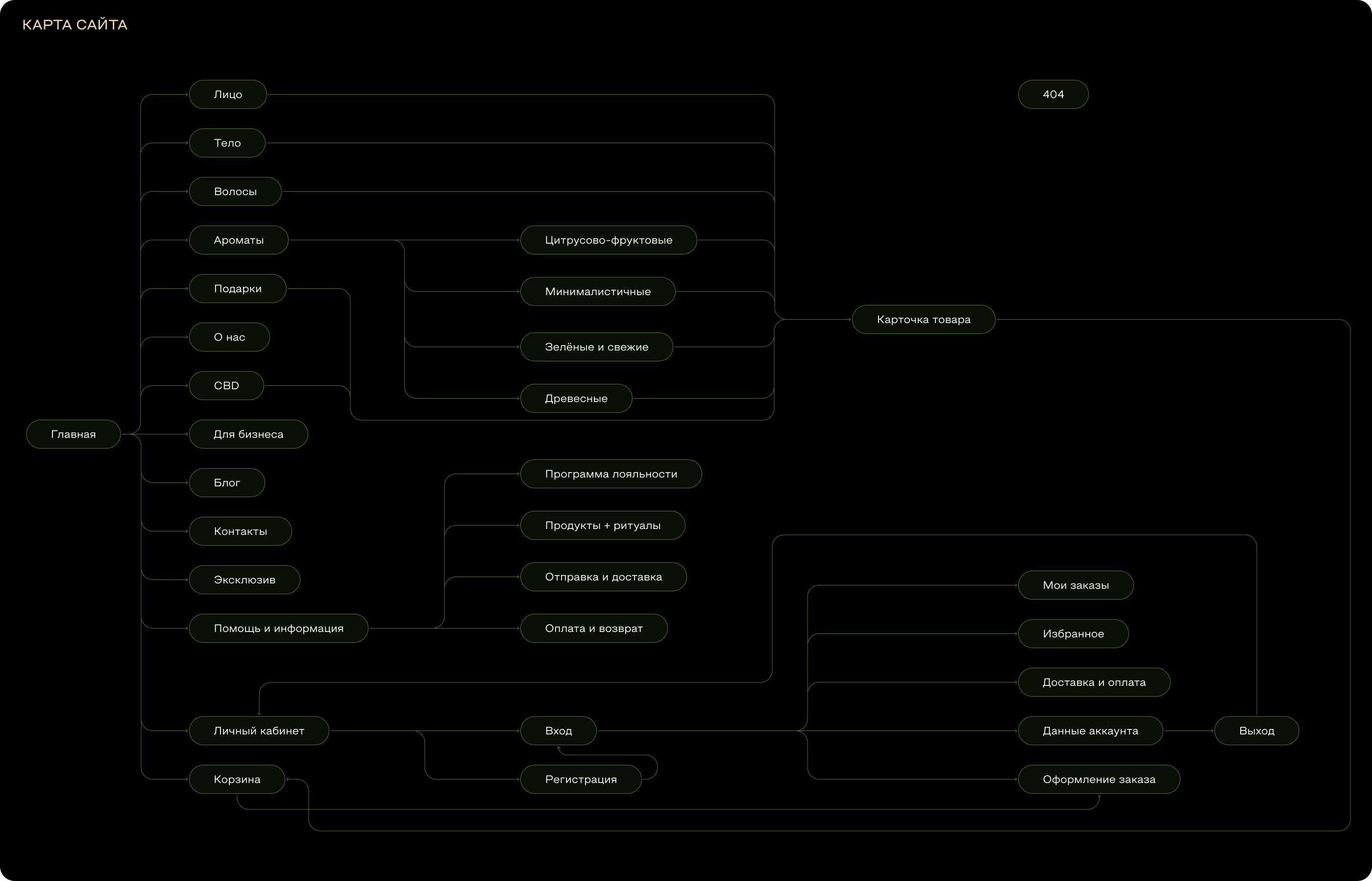 Онлайн-магазин натуральной косметики УНЕ — Изображение №4 — Интерфейсы на Dprofile