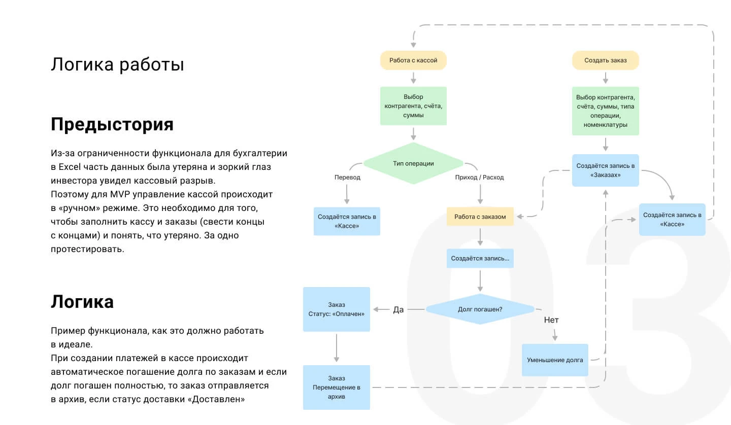 Сервис для управления финансами и товарооборотом — Изображение №4 — Интерфейсы на Dprofile