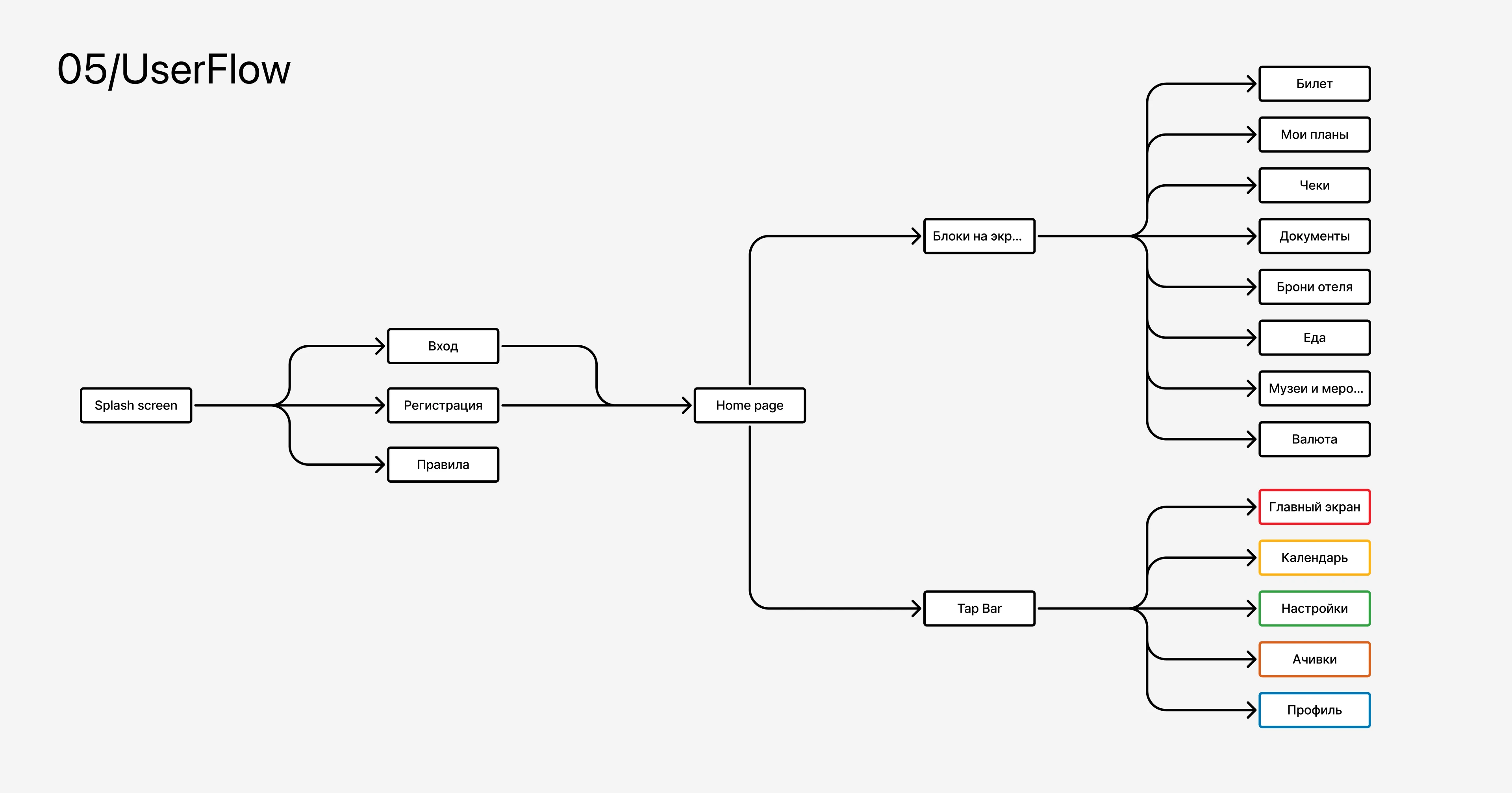 Мобильное приложения для путешествий — TripTrack — Изображение №10 — Интерфейсы на Dprofile