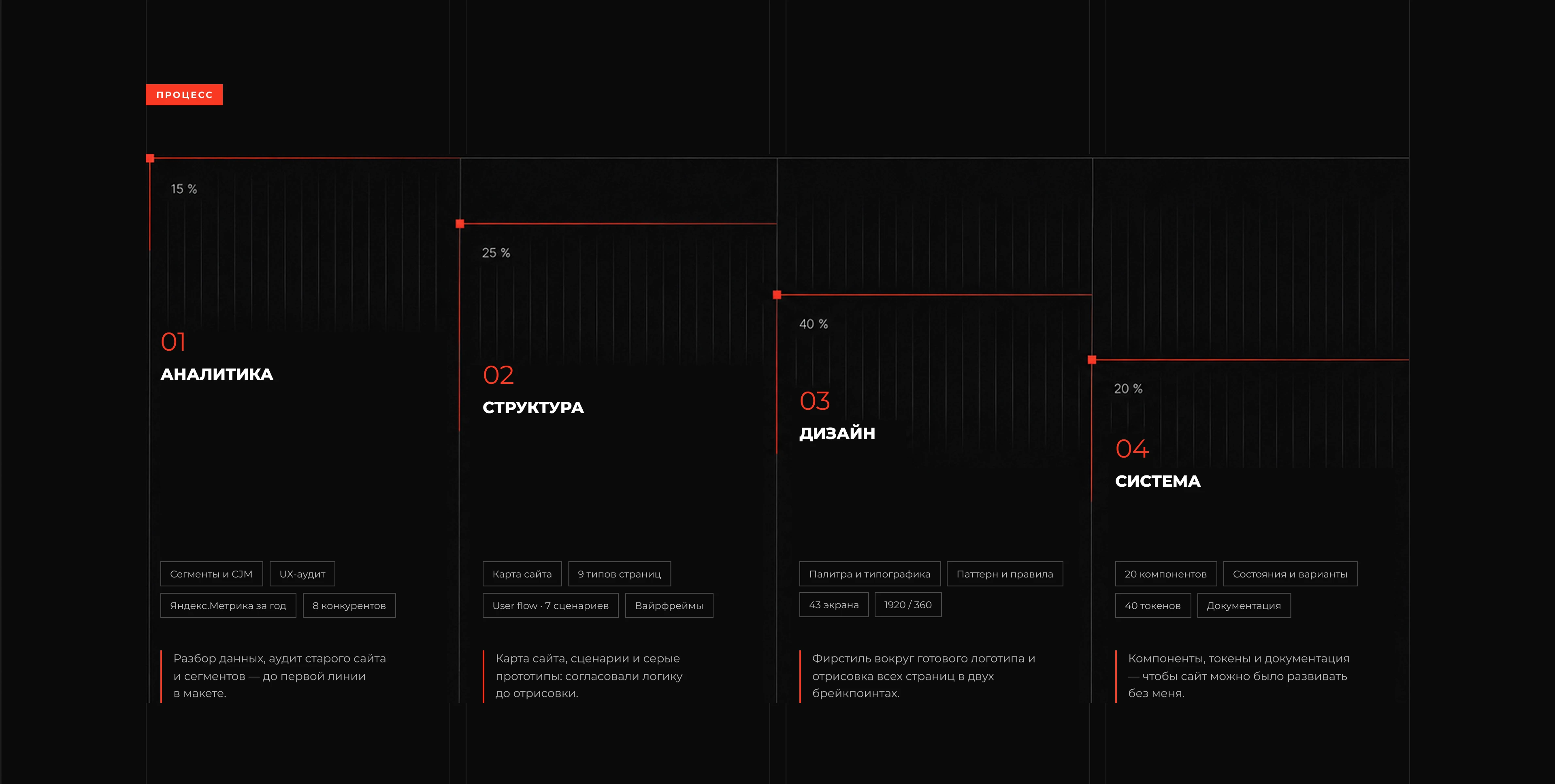 Profreza24 | Website Redesign for Manufacturing Company — Изображение №5 — Интерфейсы, Брендинг на Dprofile