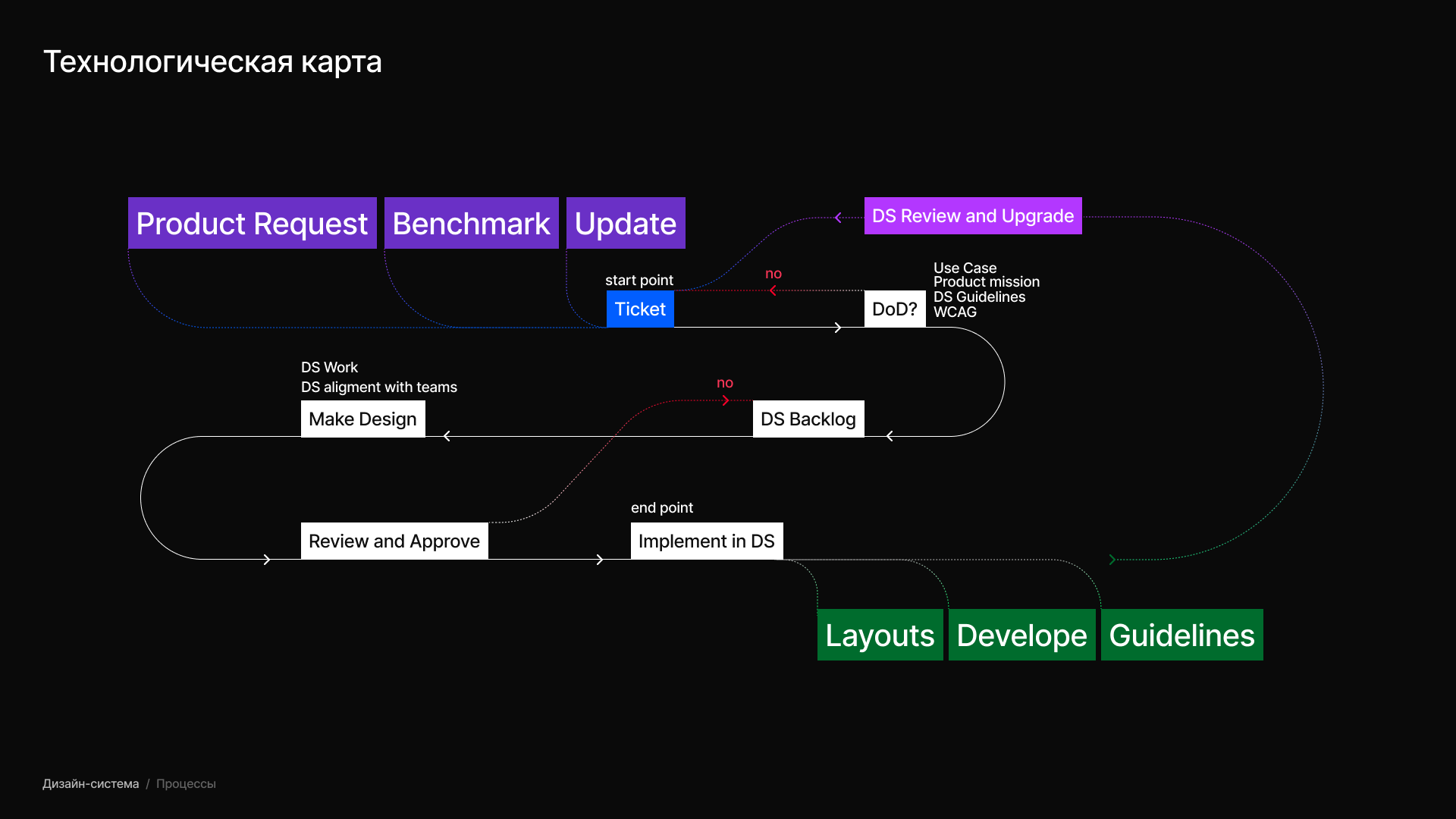 Bloom Design System — Изображение №9 — Интерфейсы на Dprofile
