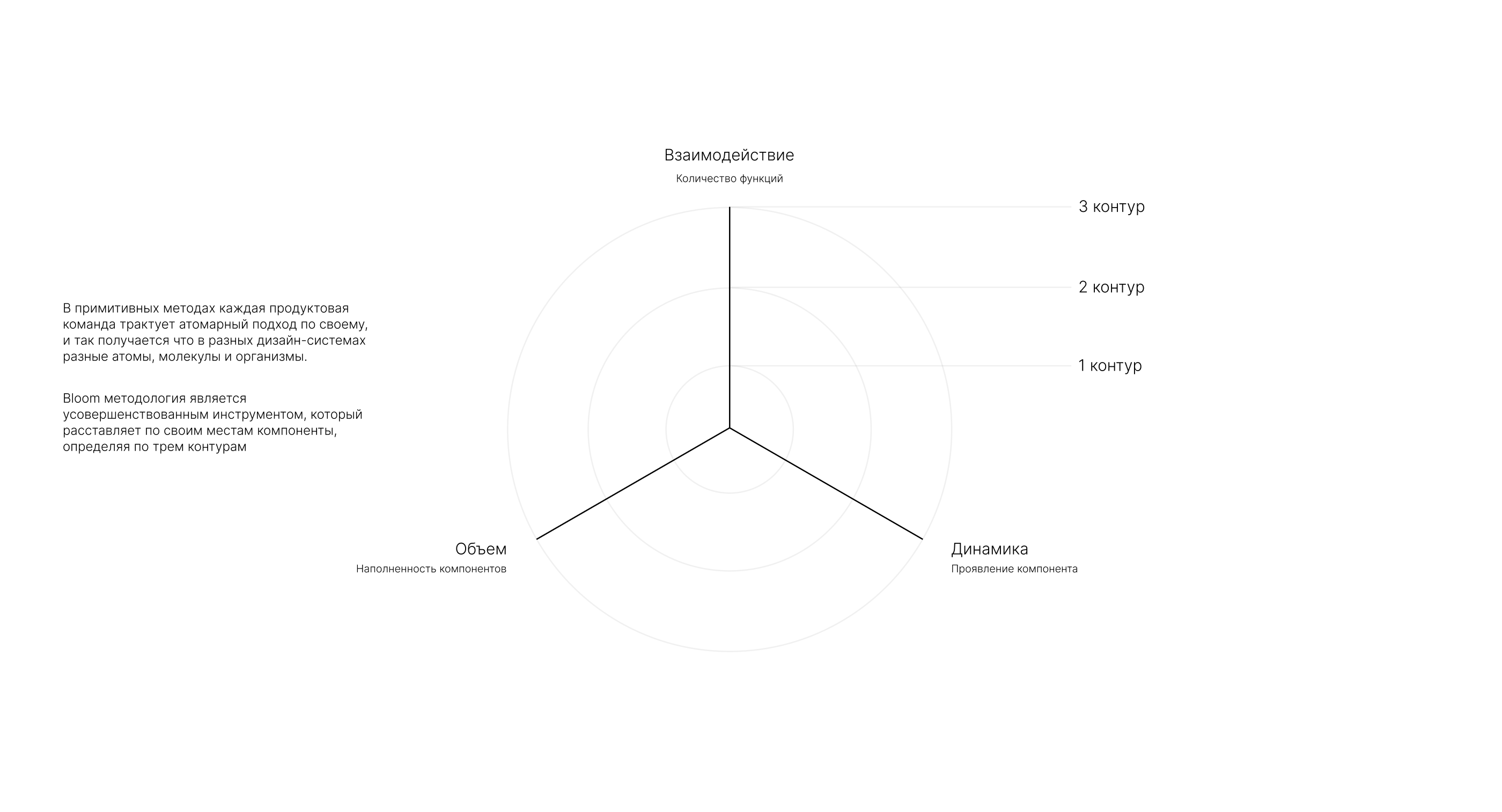 Bloom Design System — Изображение №5 — Интерфейсы на Dprofile