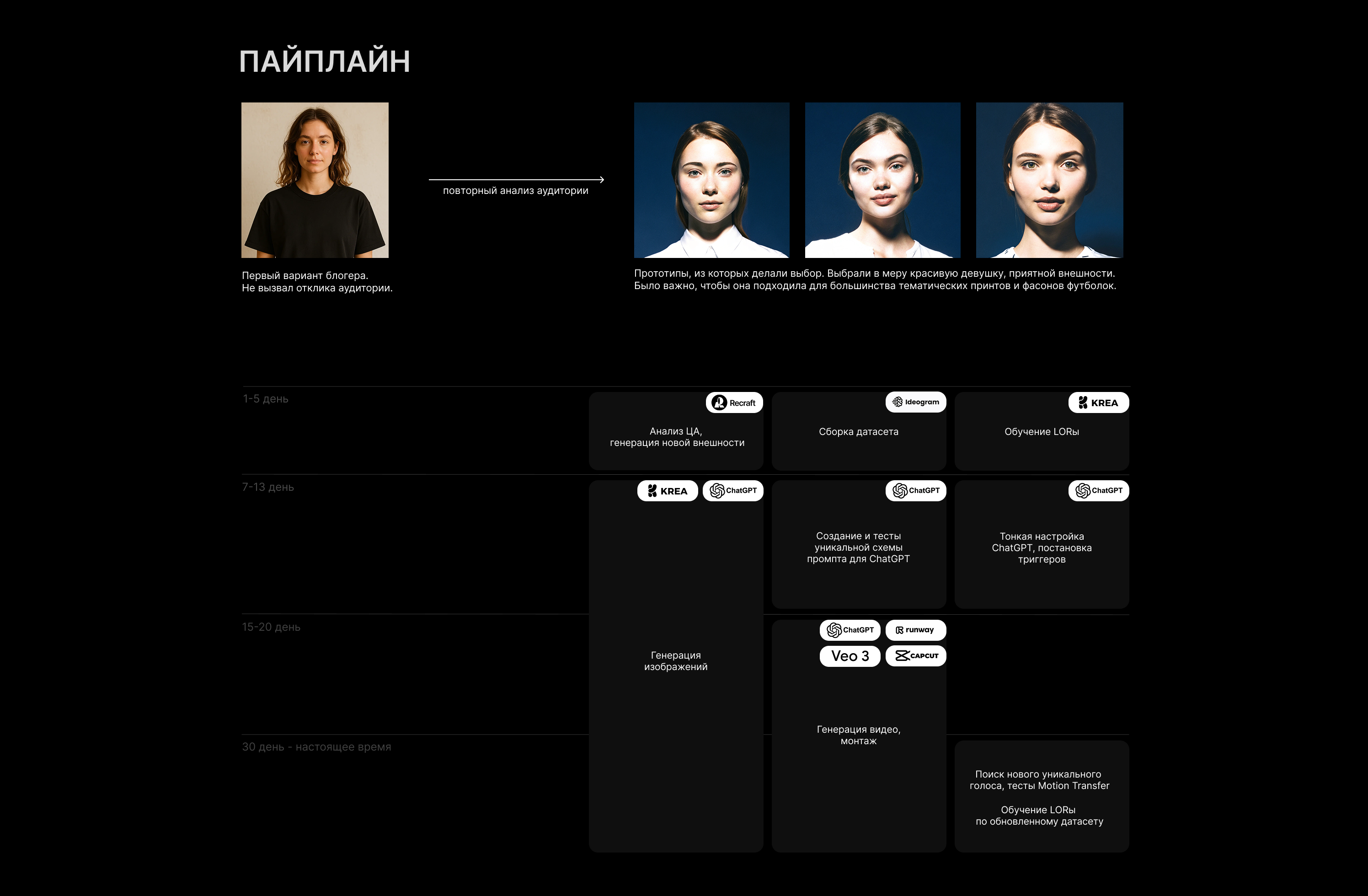 ИИ-блогер Кира — Изображение №4 — Маркетинг на Dprofile