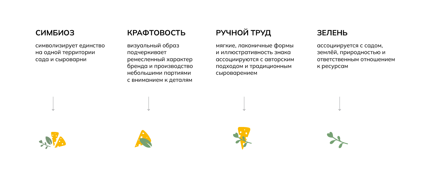 CHEESE GARDEN — Изображение №4 — Брендинг на Dprofile