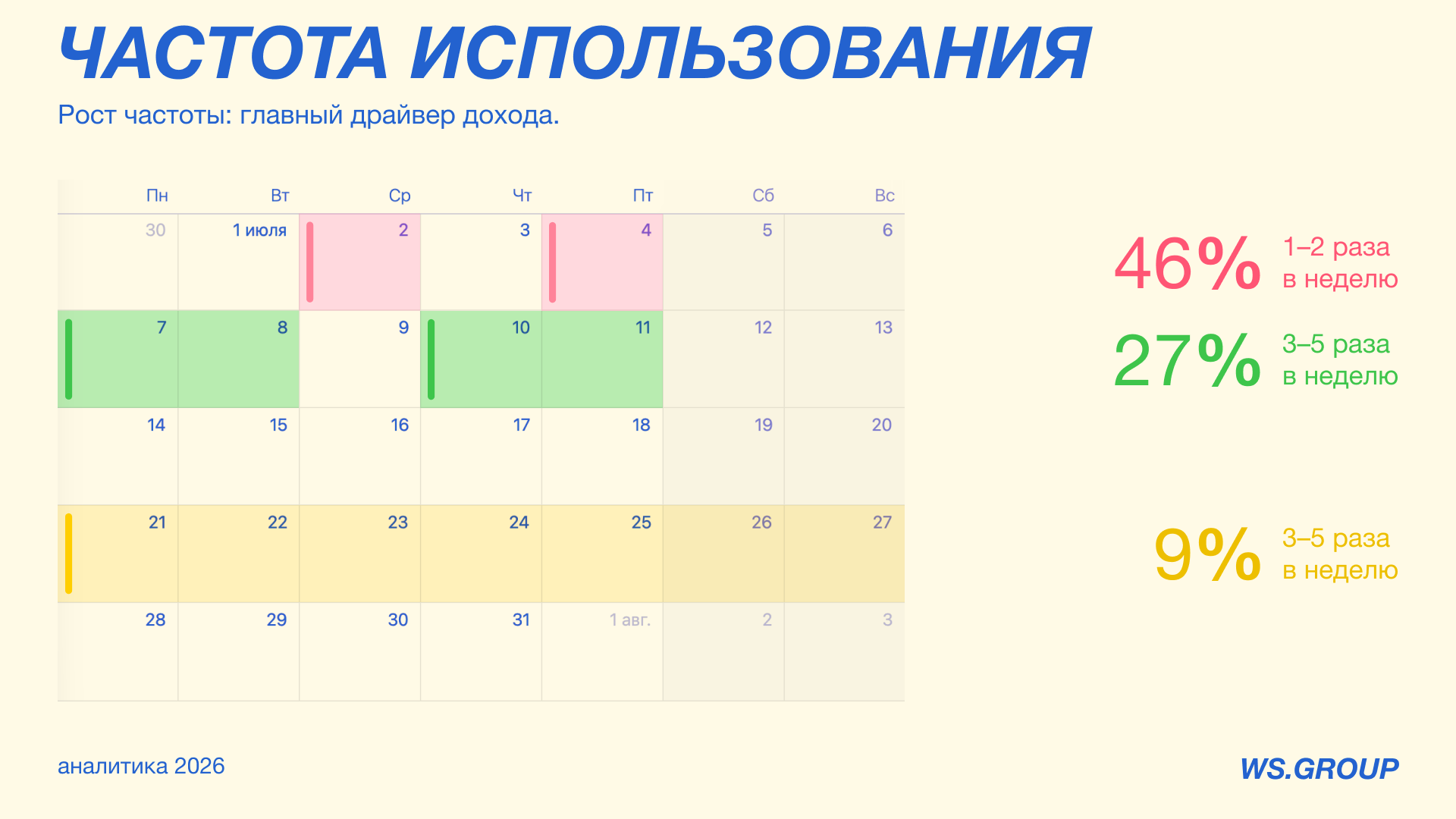 Аналитическая презентация для компании по доставке еды — Изображение №9 — Графика на Dprofile