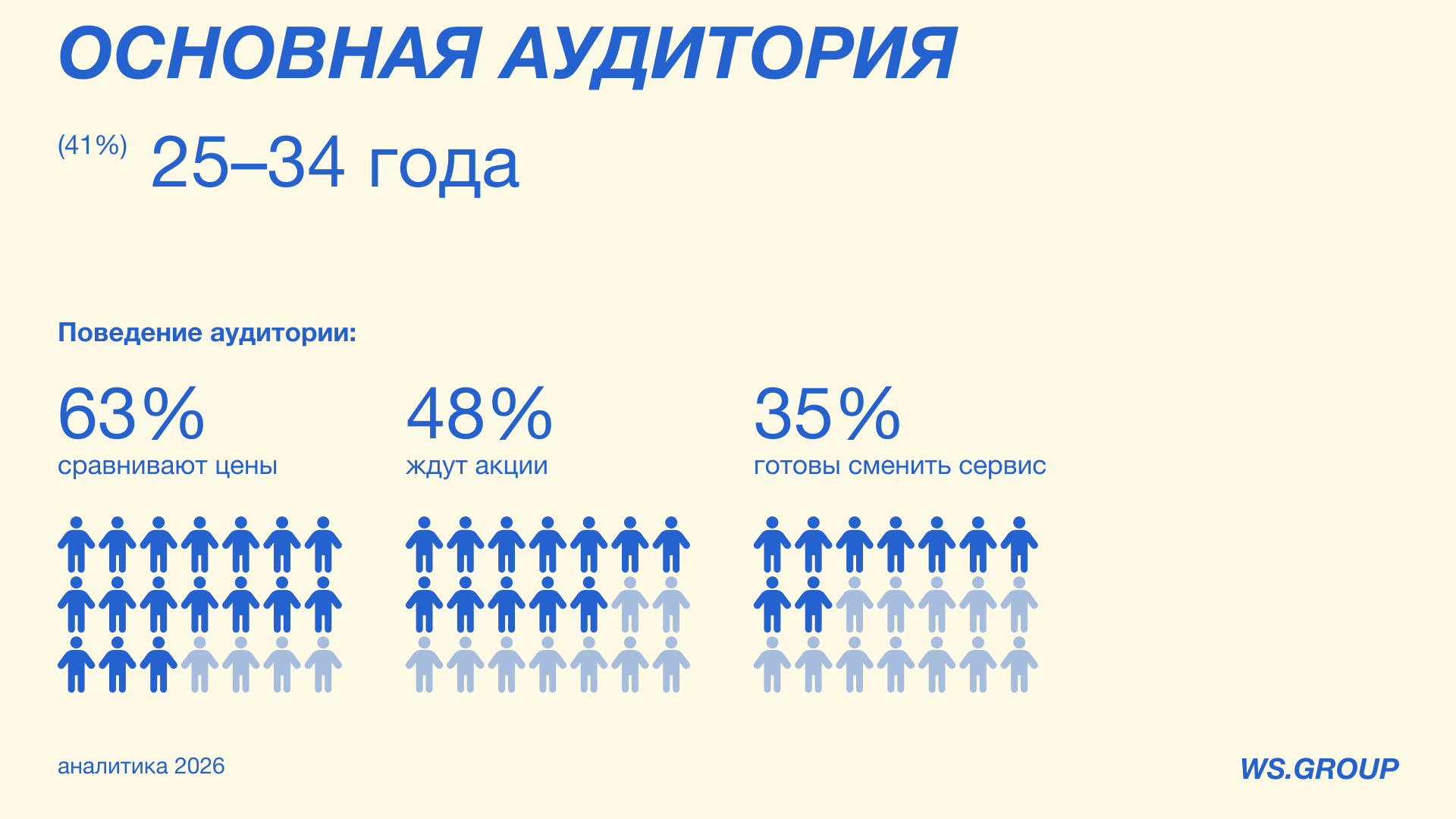 Аналитическая презентация для компании по доставке еды — Изображение №8 — Графика на Dprofile