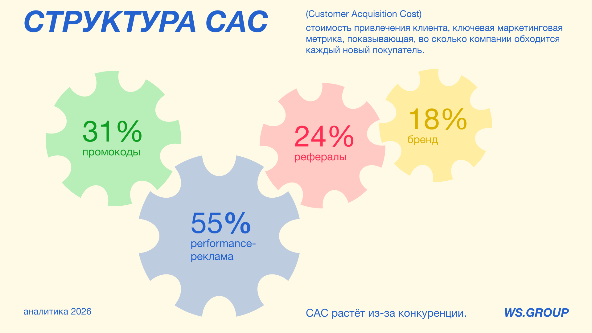 Аналитическая презентация для компании по доставке еды — Изображение №16 — Графика на Dprofile