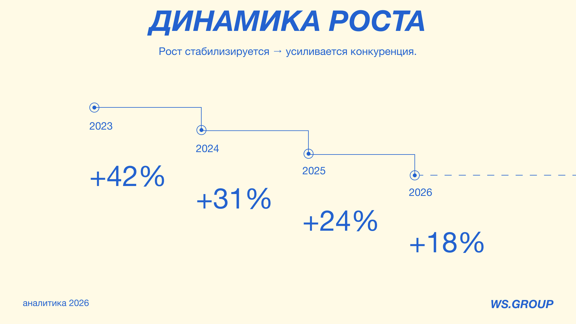 Аналитическая презентация для компании по доставке еды — Изображение №5 — Графика на Dprofile