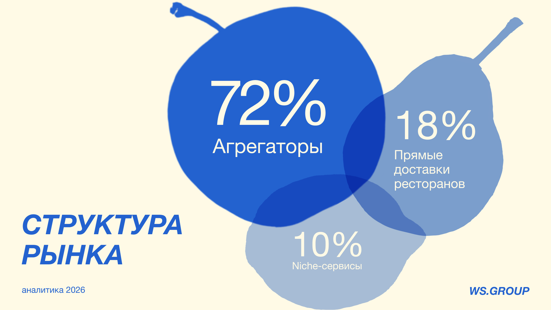 Аналитическая презентация для компании по доставке еды — Изображение №7 — Графика на Dprofile