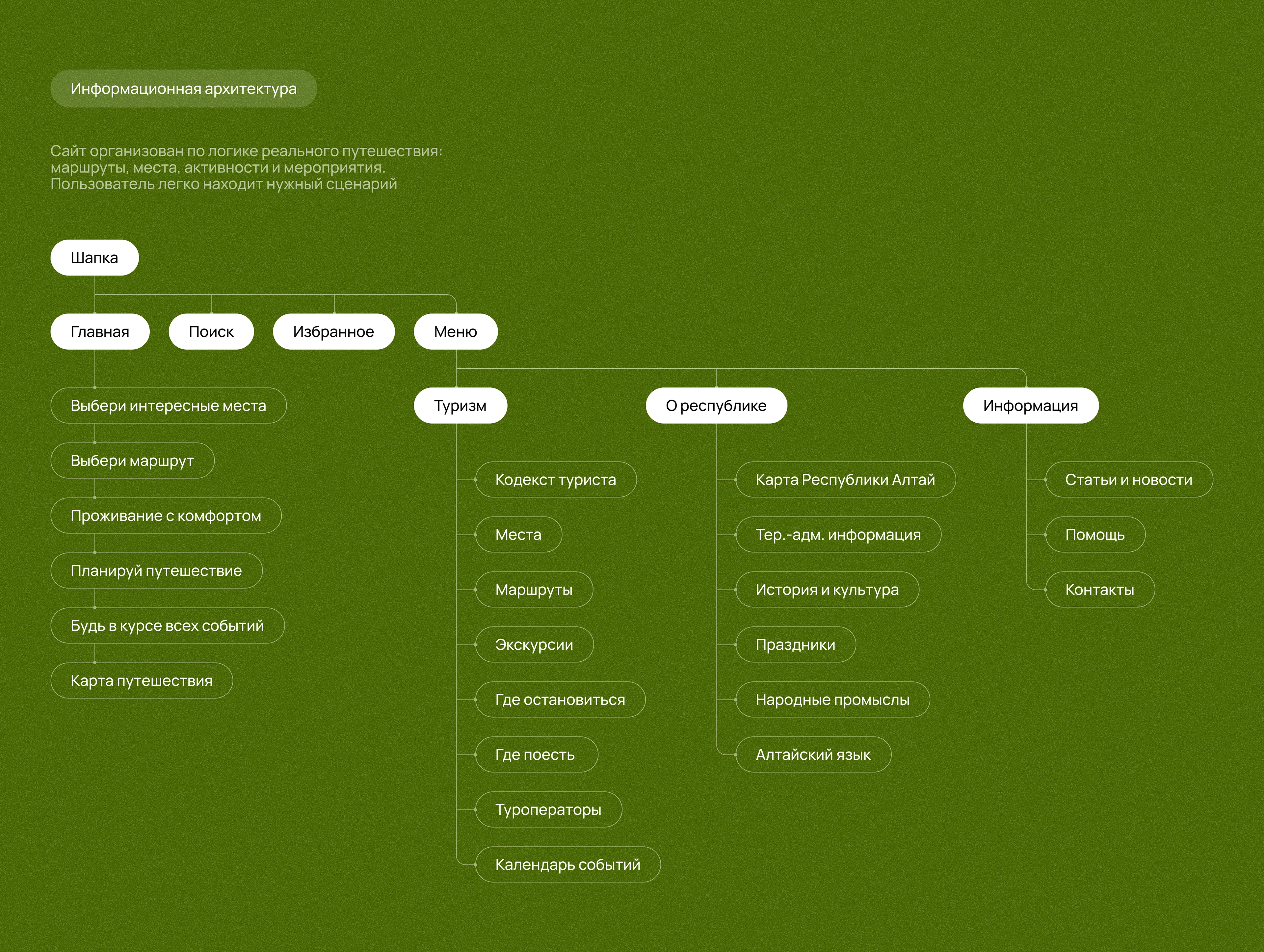 Официальный туристический портал Республики Алтай — Изображение №3 — Интерфейсы, Брендинг на Dprofile