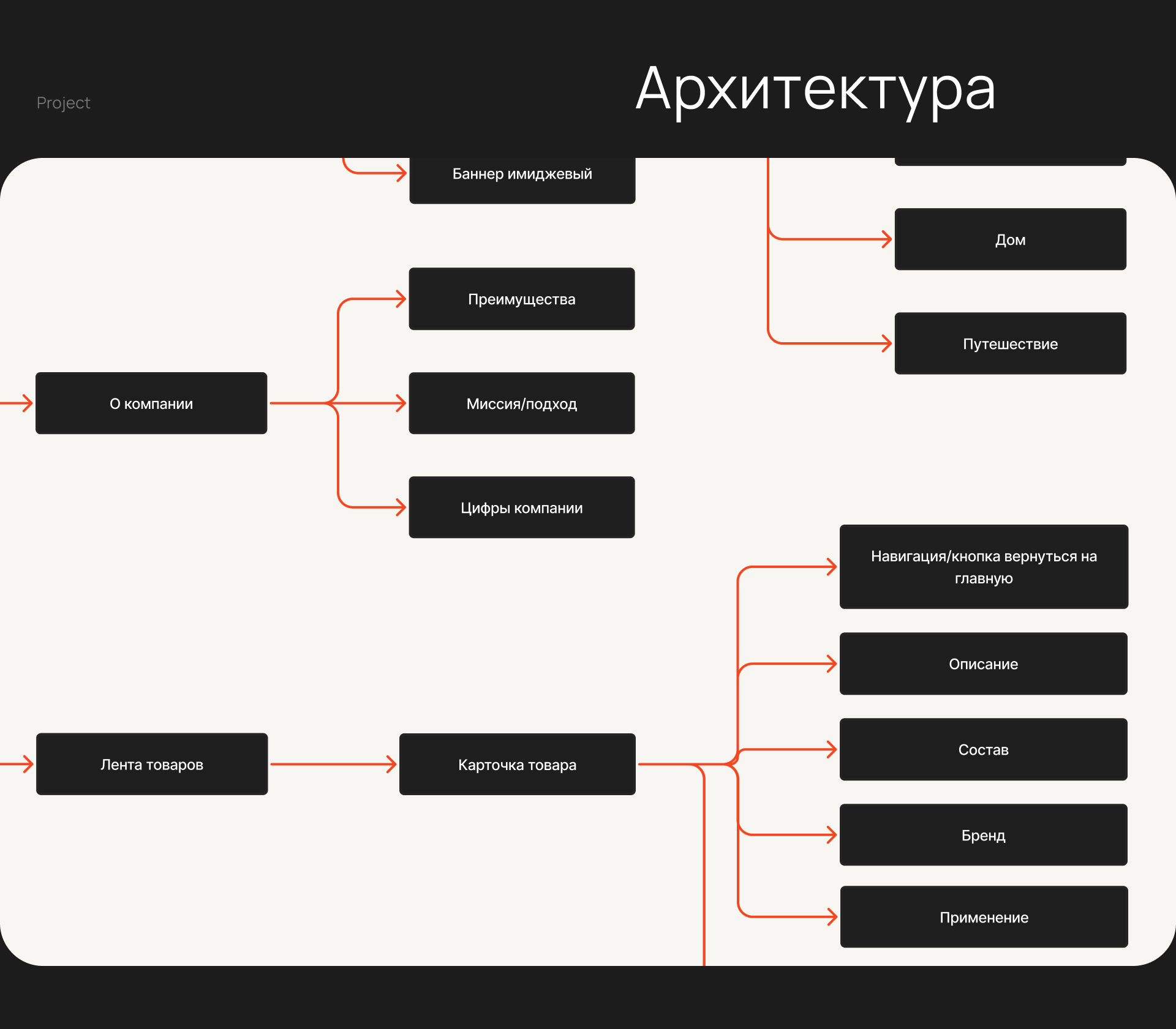 LUNAR® — UX/UI — WEBDESIGN — Изображение №3 — Интерфейсы на Dprofile