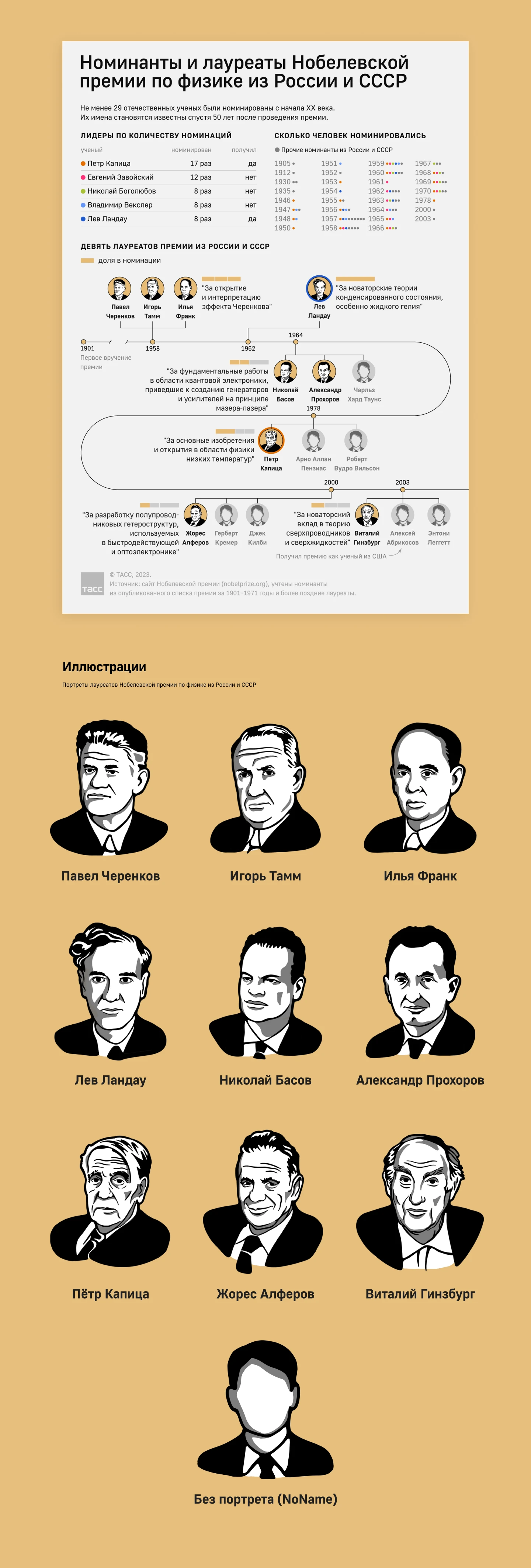 Нобелевские лауреаты по физике Россия / СССР — Изображение №1 — Иллюстрация, Графика на Dprofile
