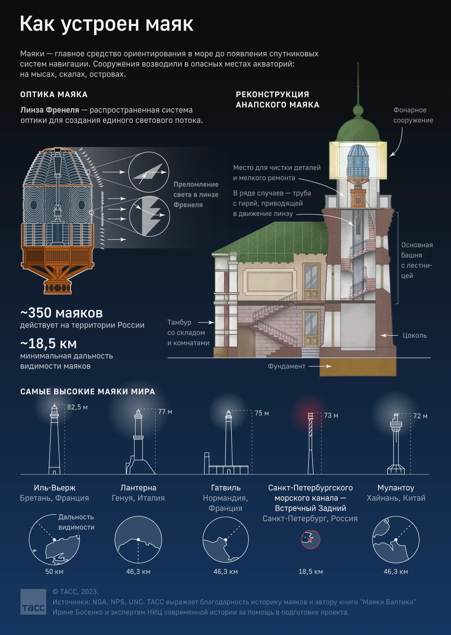 Как устроен маяк. Инфографика — Изображение №2 — Иллюстрация, Графика на Dprofile