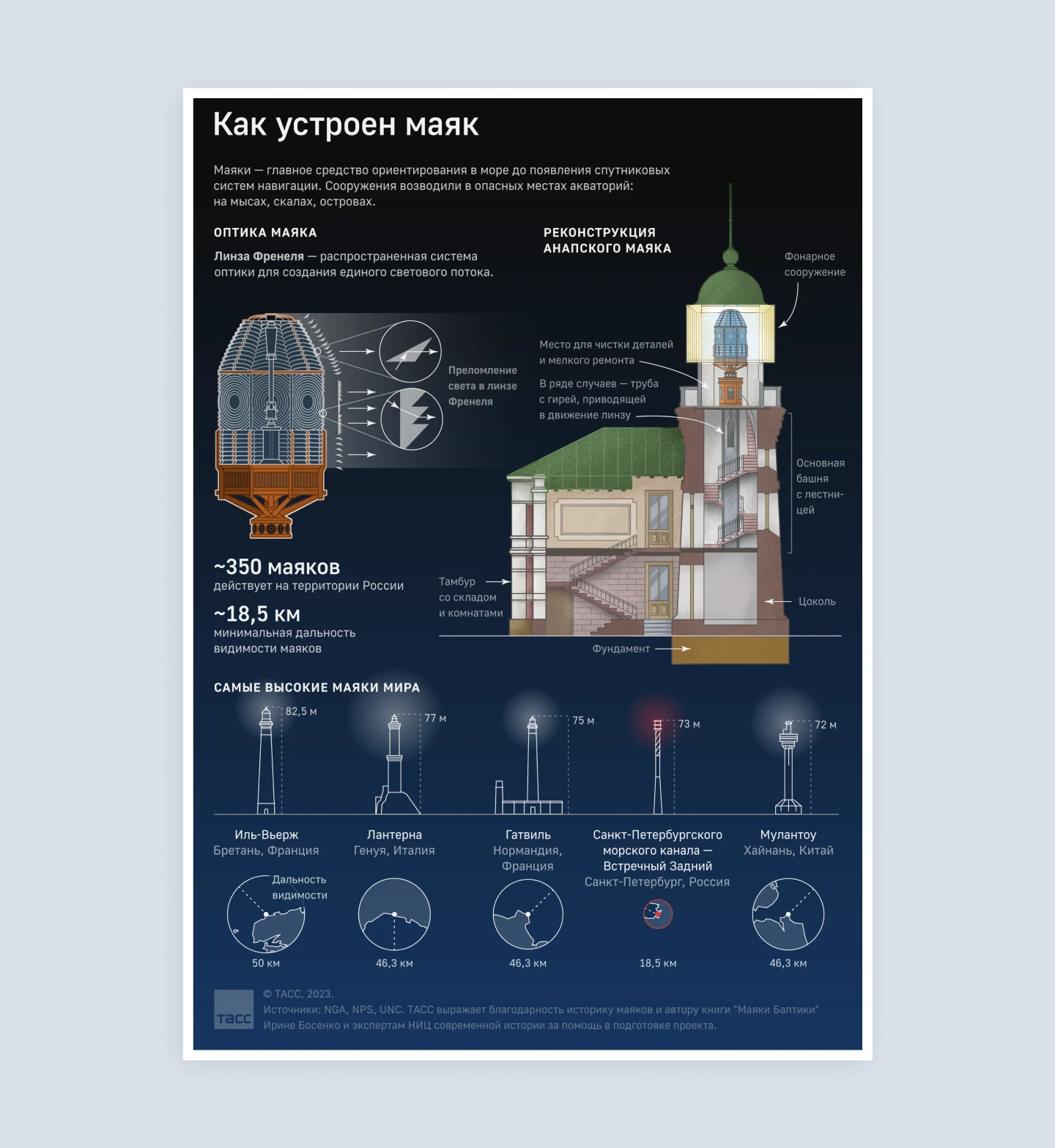 Как устроен маяк. Инфографика — Изображение №3 — Иллюстрация, Графика на Dprofile