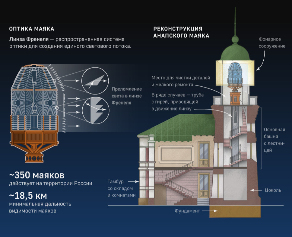 Как устроен маяк. Инфографика — Иллюстрация, Графика на Dprofile
