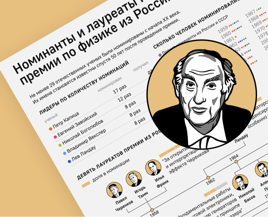 Нобелевские лауреаты по физике Россия / СССР — Иллюстрация, Графика на Dprofile