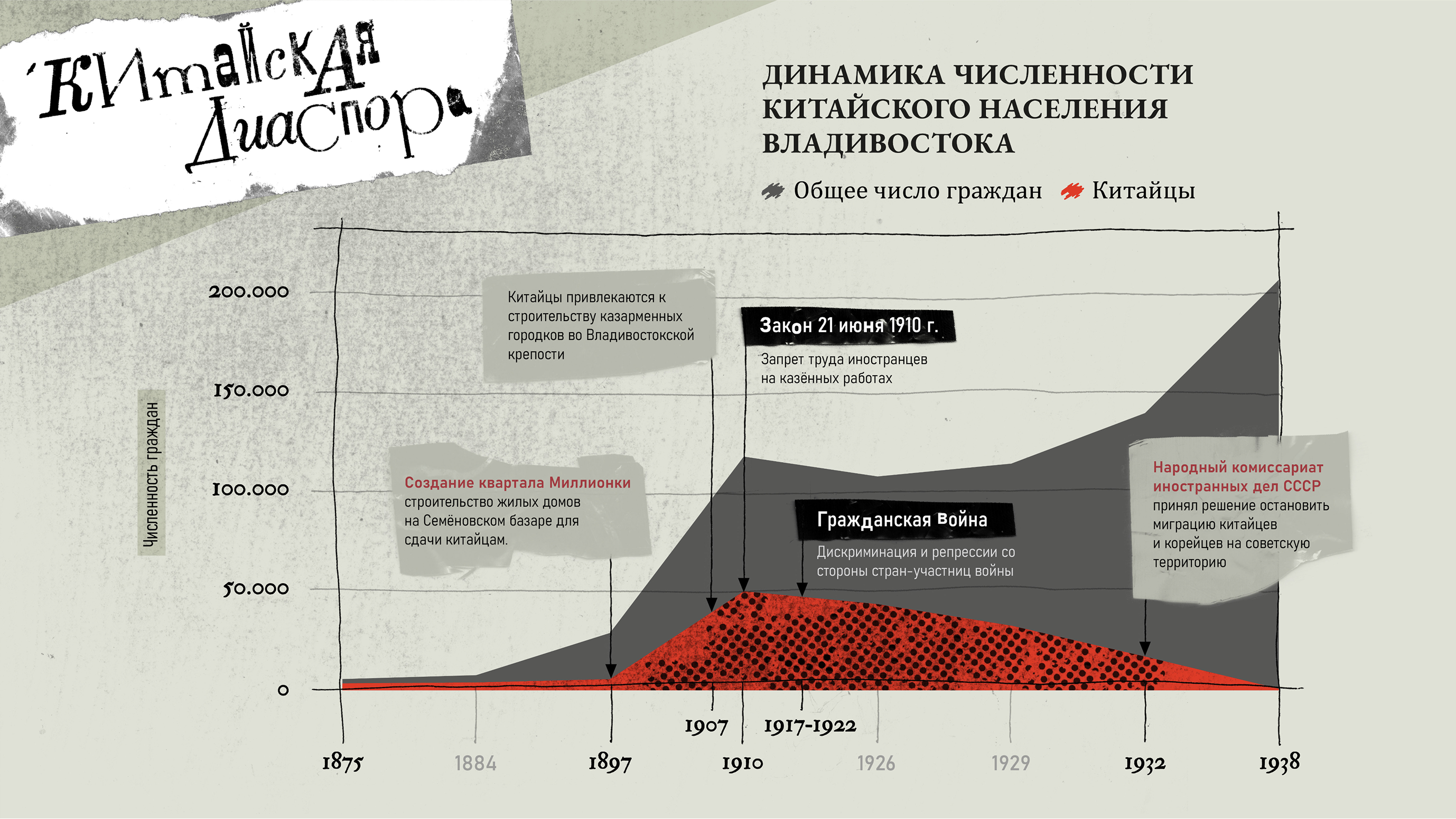 Инфографика «Обитатели Миллионки» — Изображение №6 — Иллюстрация, Графика на Dprofile