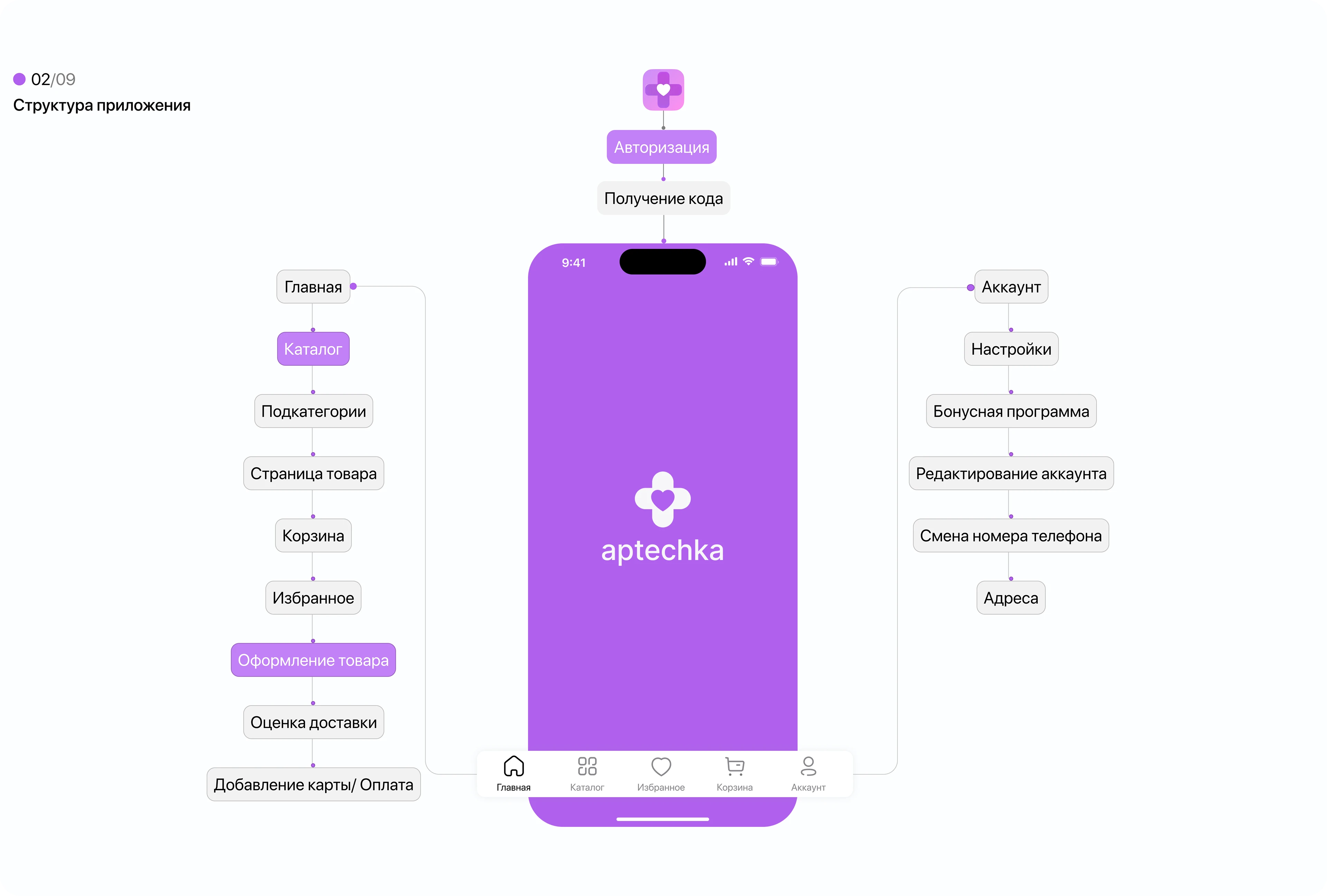 Mobile App/ Aptechka (Online pharmacy) — Изображение №4 — Интерфейсы на Dprofile