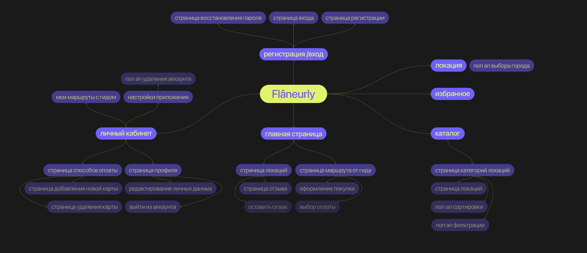 Flaneurly | mobile app — Изображение №6 — Интерфейсы, Брендинг на Dprofile
