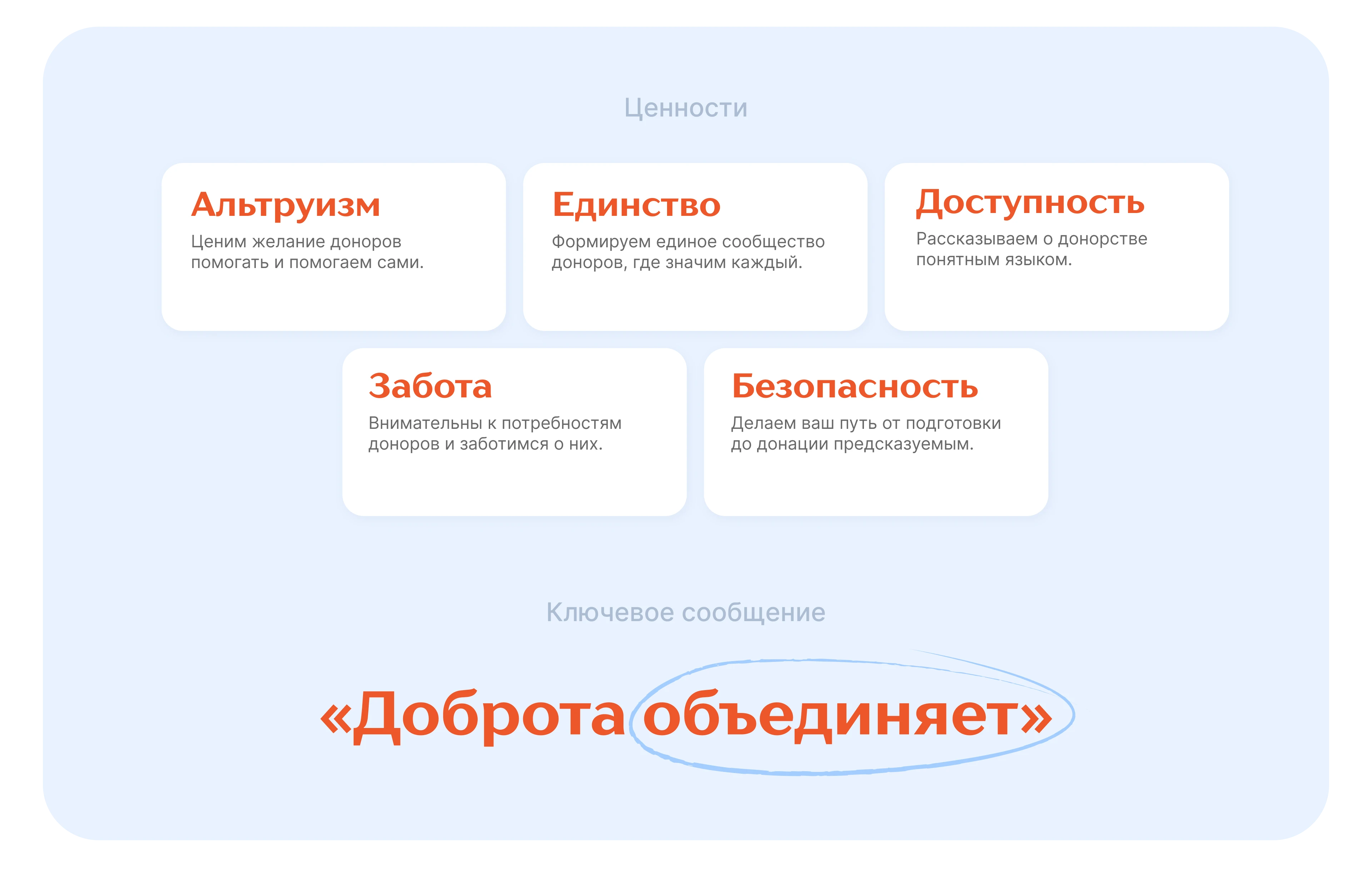От сердца — сервис для доноров крови — Изображение №3 — Интерфейсы, Брендинг на Dprofile