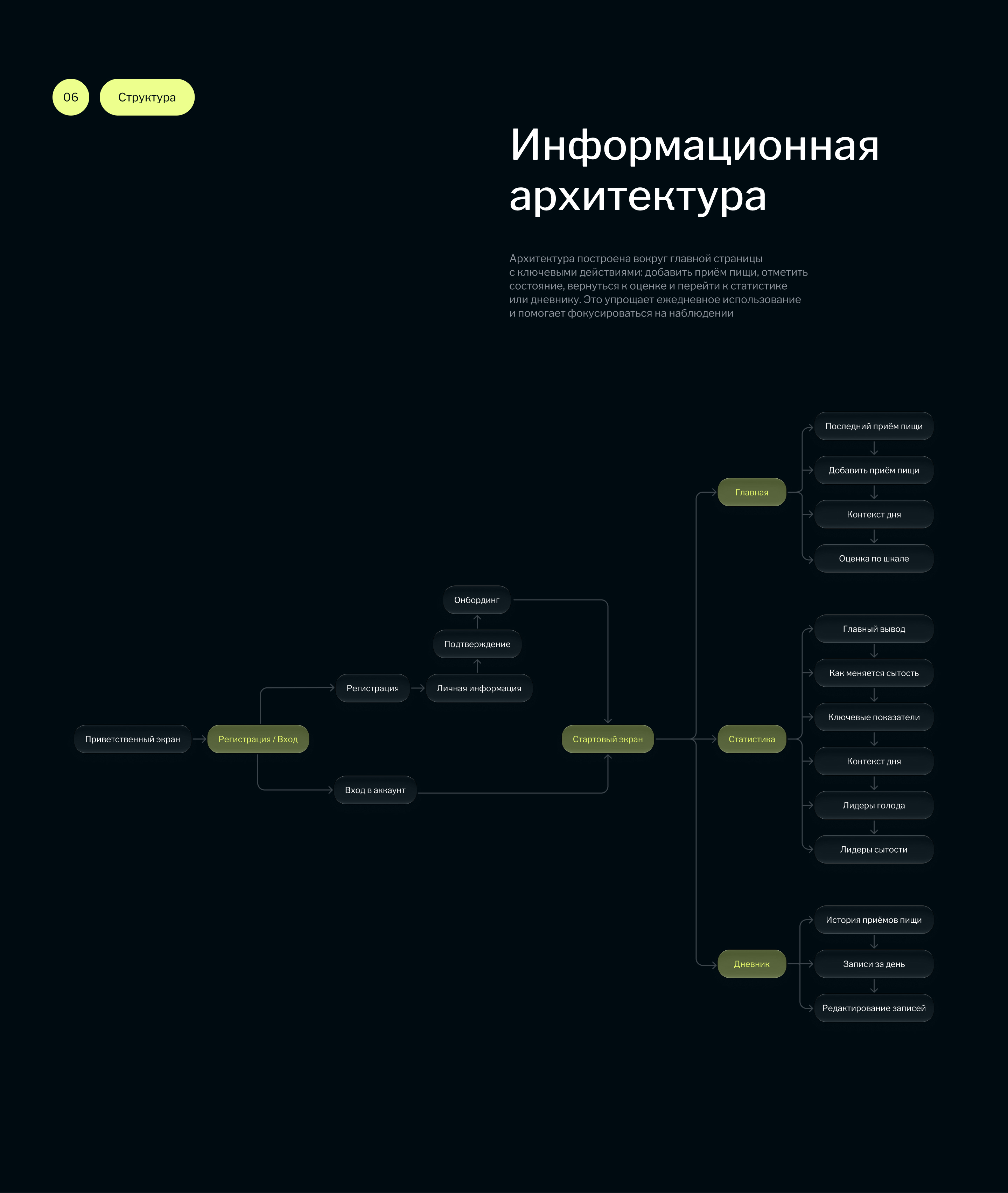 Feel App — осознанное питание — Изображение №19 — Интерфейсы на Dprofile