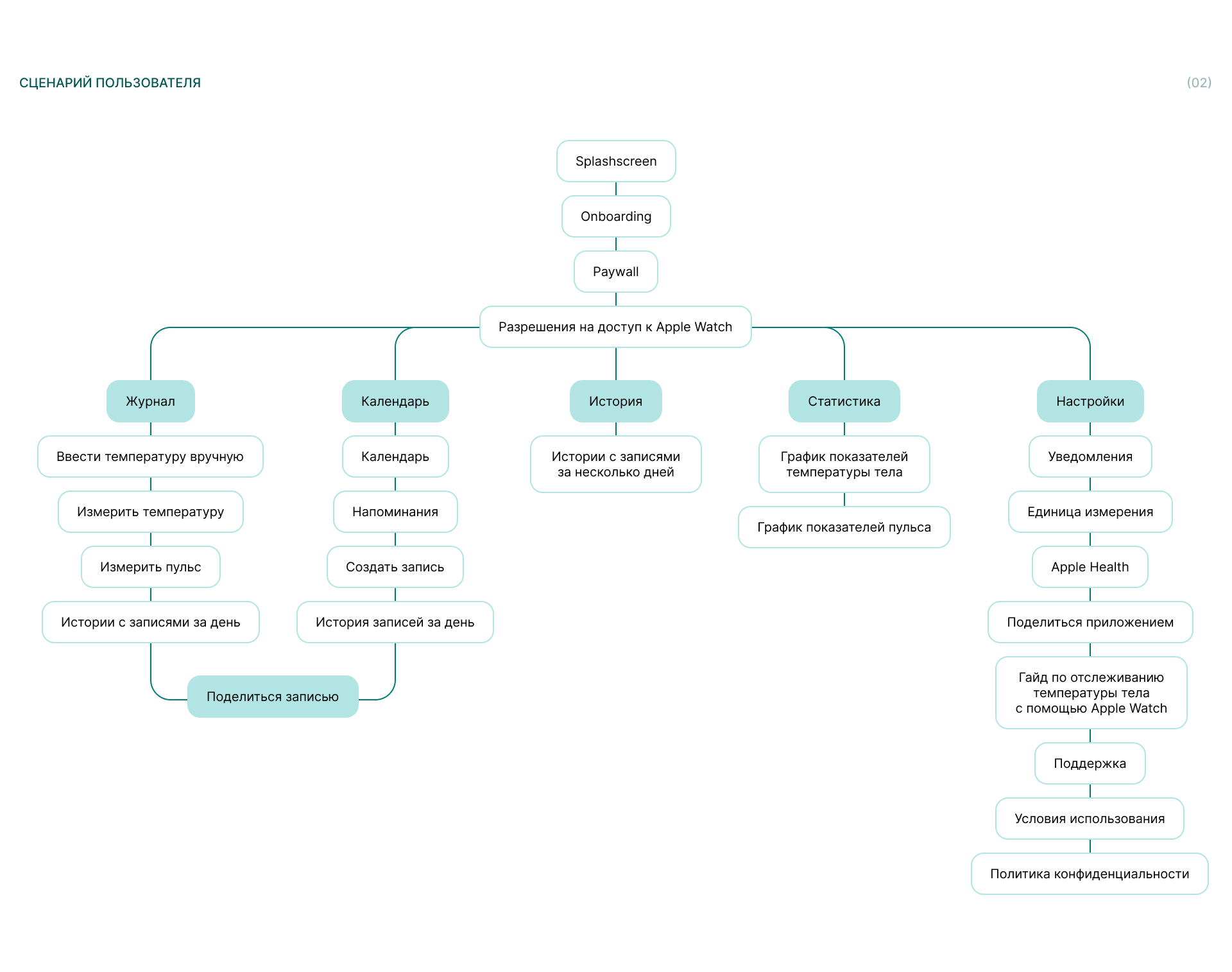 Трекер температуры тела Mobile app — Изображение №4 — Интерфейсы на Dprofile