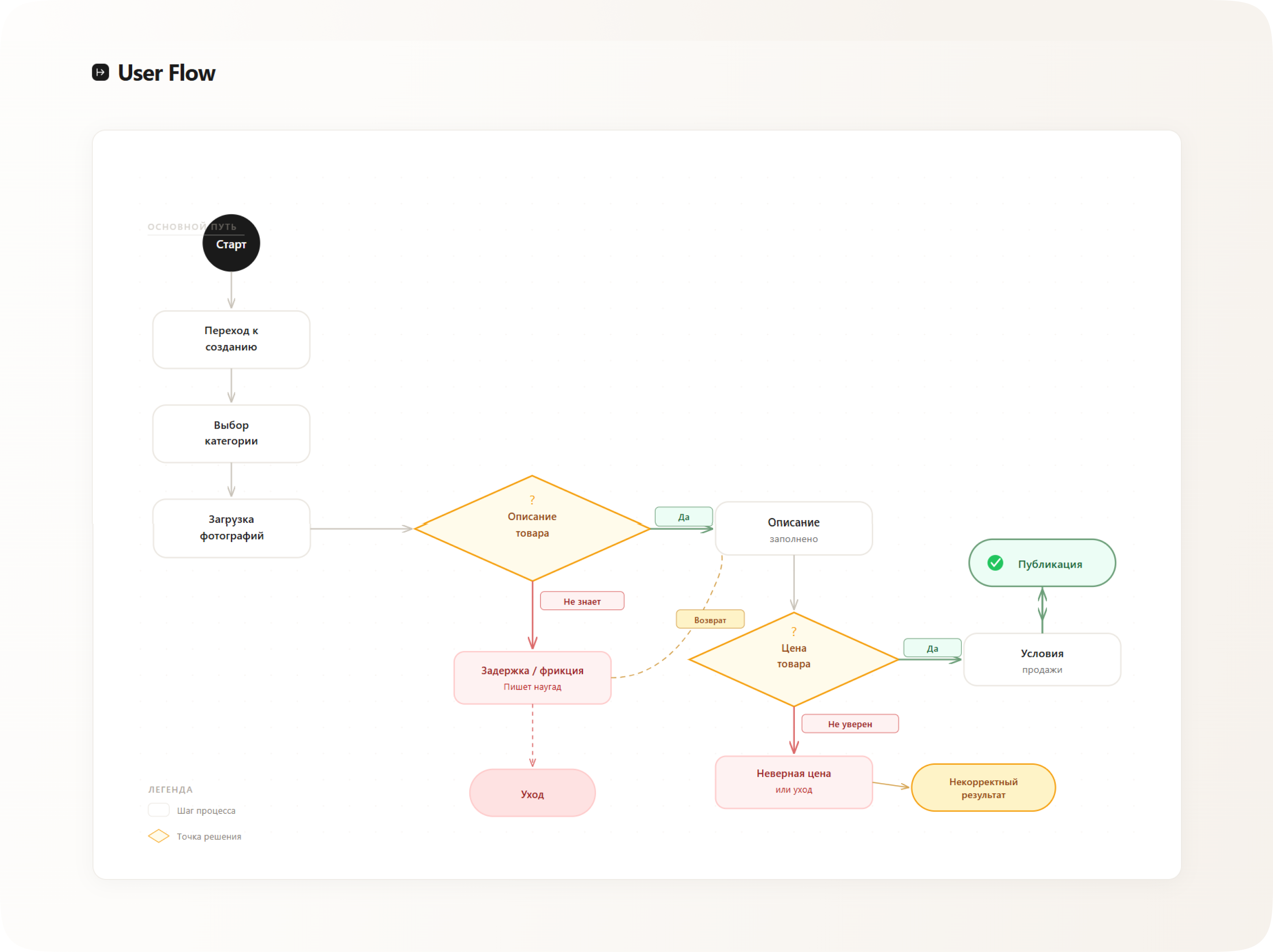 Упрощение создания объявления на Авито — Изображение №6 — Интерфейсы на Dprofile