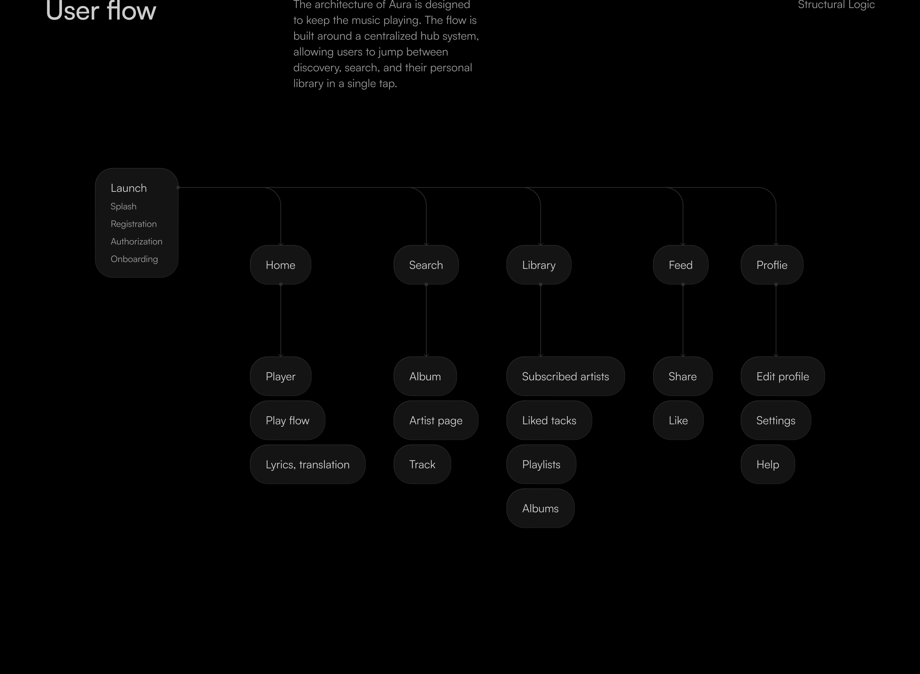 Aura app — Изображение №5 — Интерфейсы на Dprofile