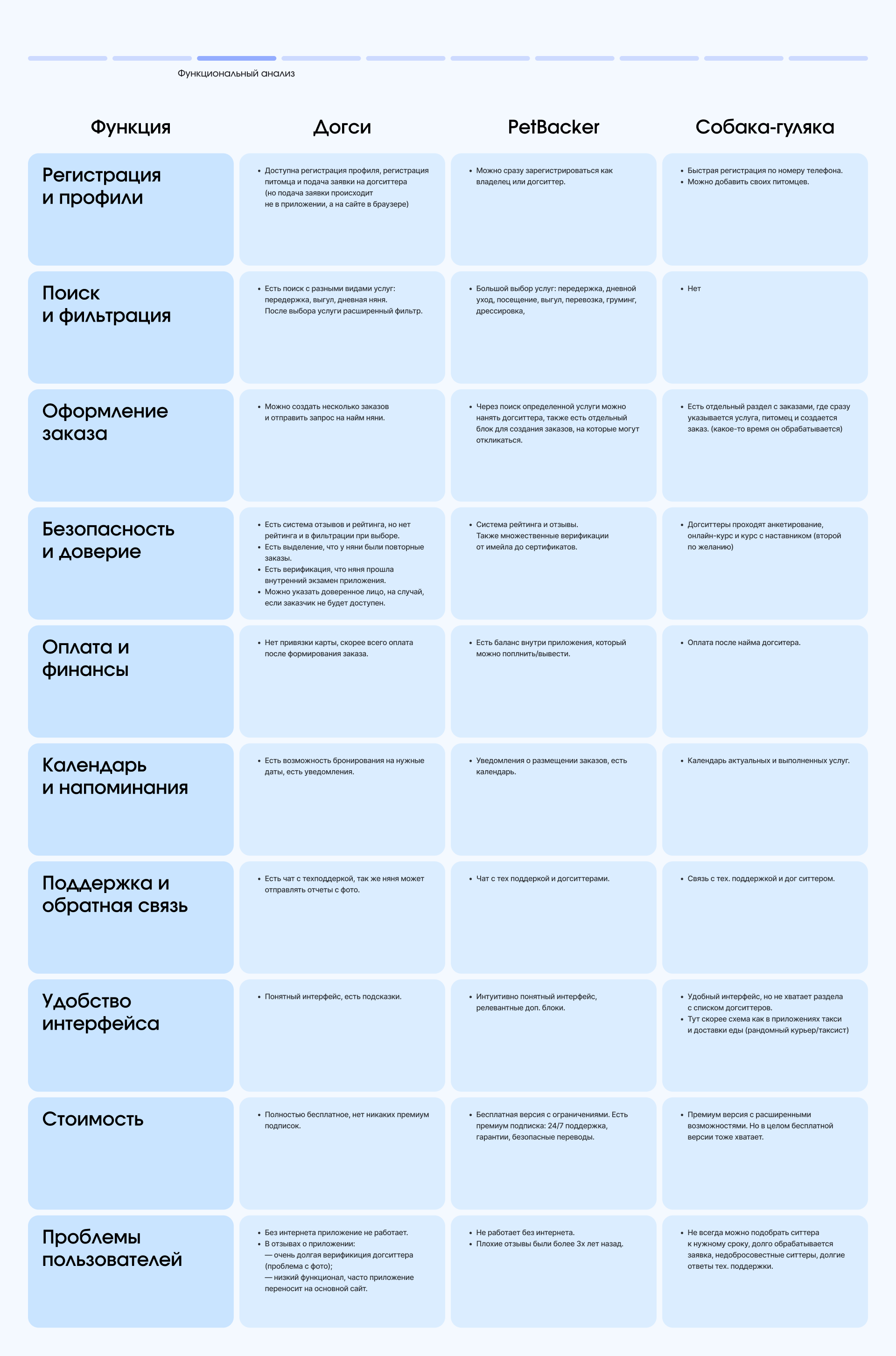 Мобильное приложение «Мокрый нос» — Изображение №5 — Интерфейсы на Dprofile