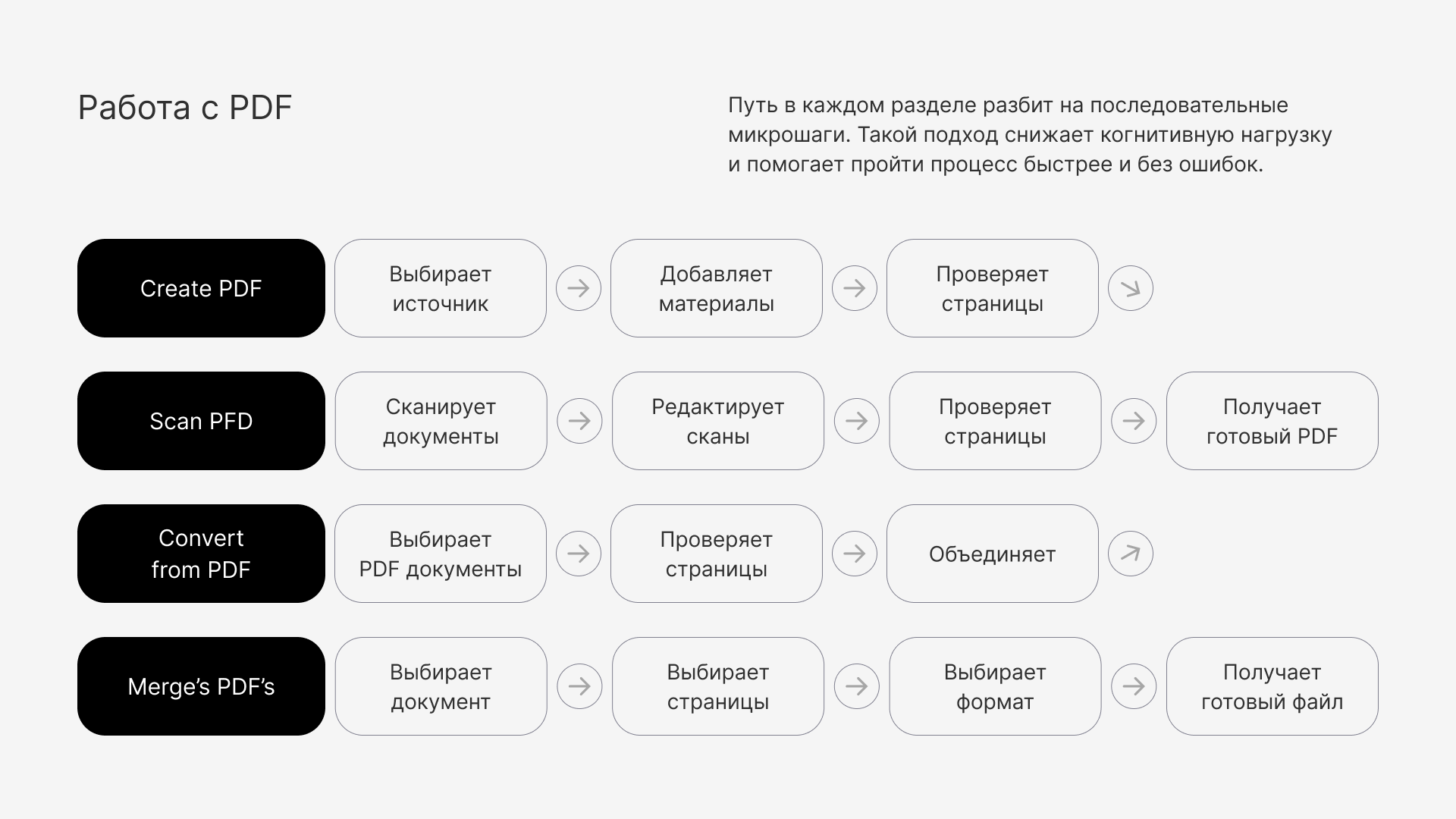 PDF конвертер | Mobile App — Изображение №7 — Интерфейсы на Dprofile
