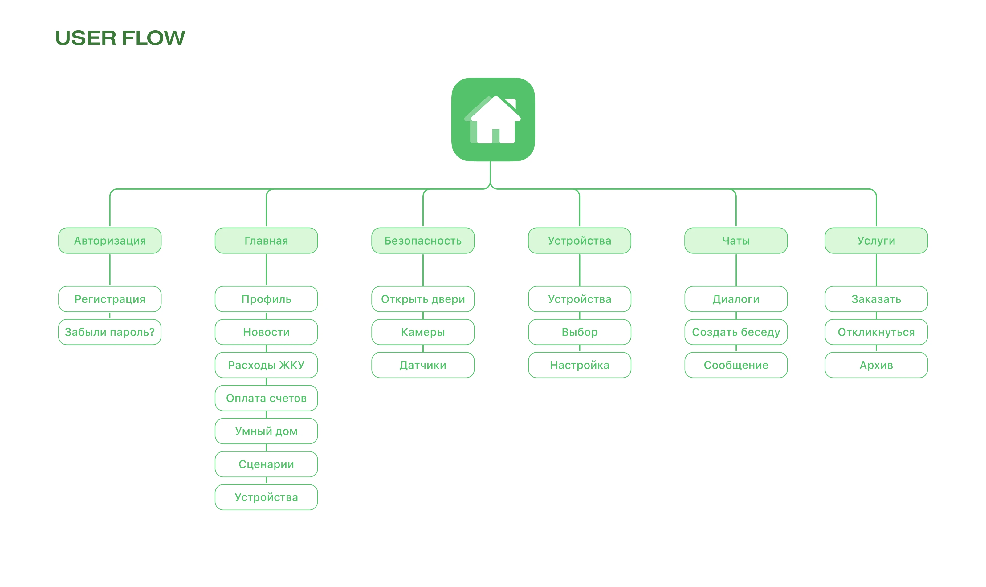 Mobile App Smart Home | Мобильное приложение Умный ЖК — Изображение №4 — Интерфейсы на Dprofile