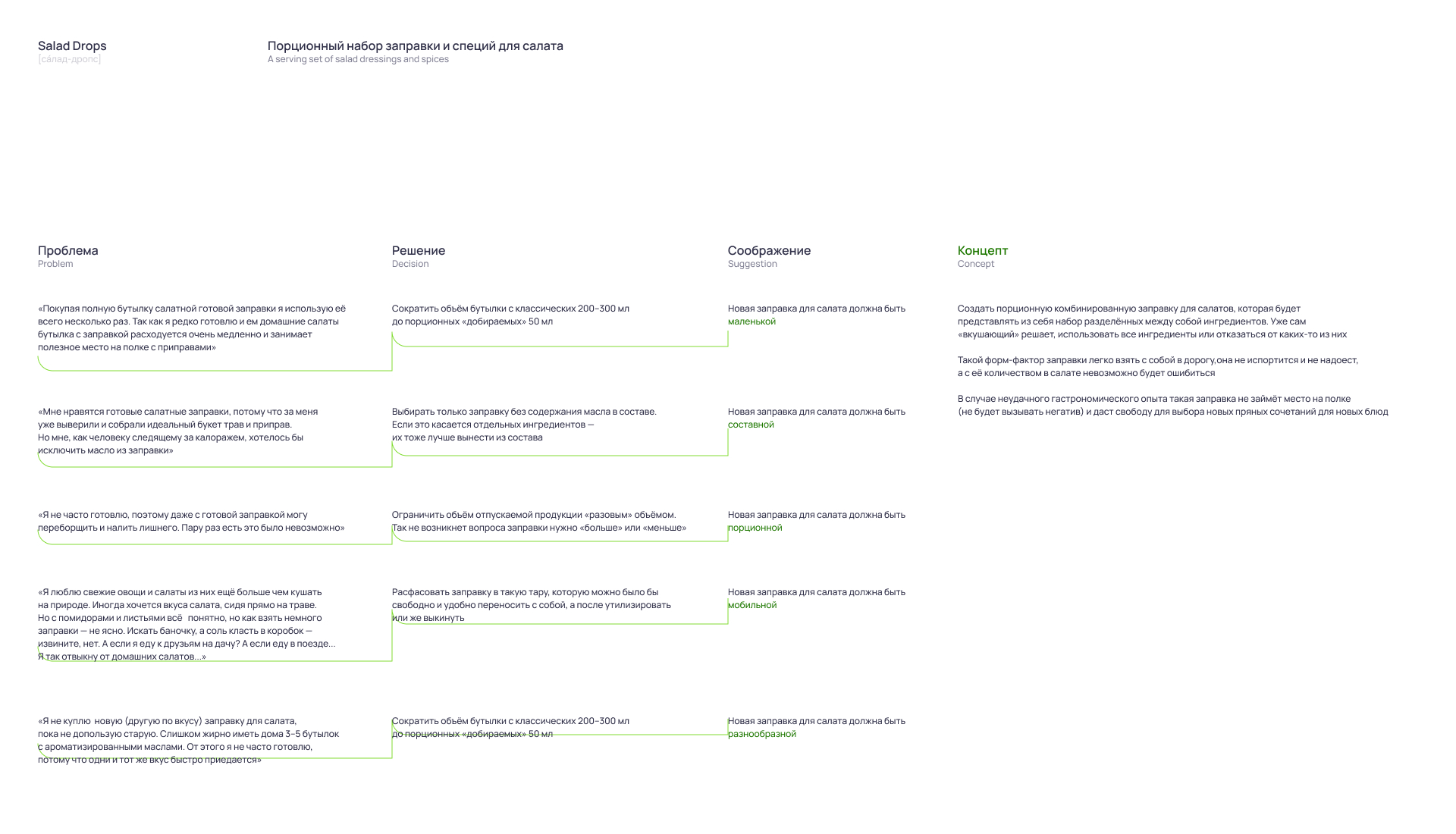 Salad Drops — Изображение №4 — Брендинг на Dprofile