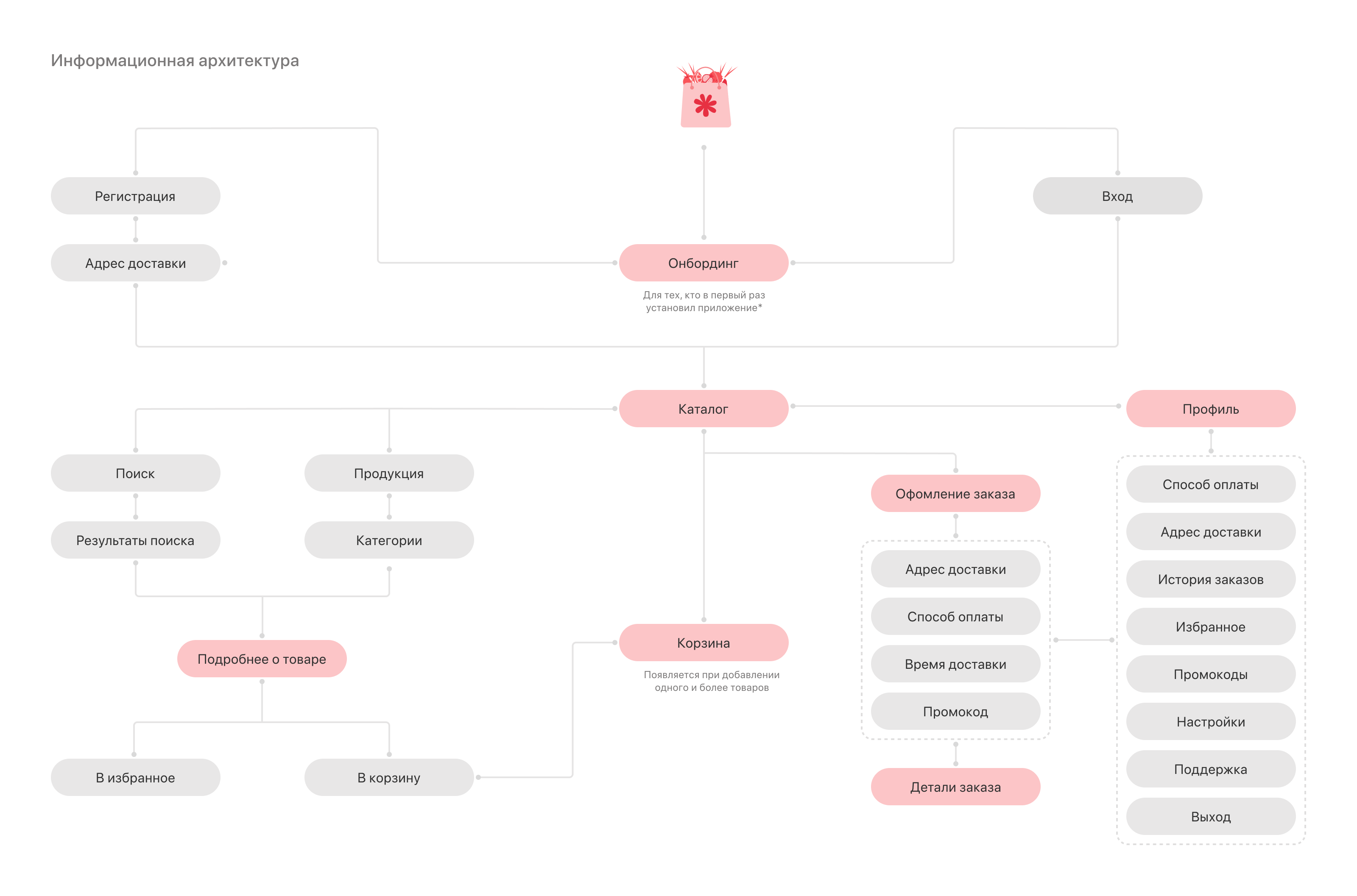 Мама в доме|Mobile app — Изображение №8 — Интерфейсы на Dprofile