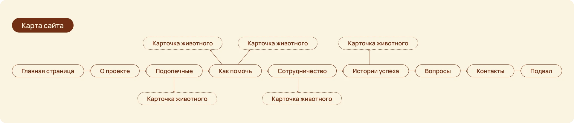 Лендинг благотворительного проекта помощи бездомным животным — Изображение №4 — Интерфейсы, Брендинг на Dprofile