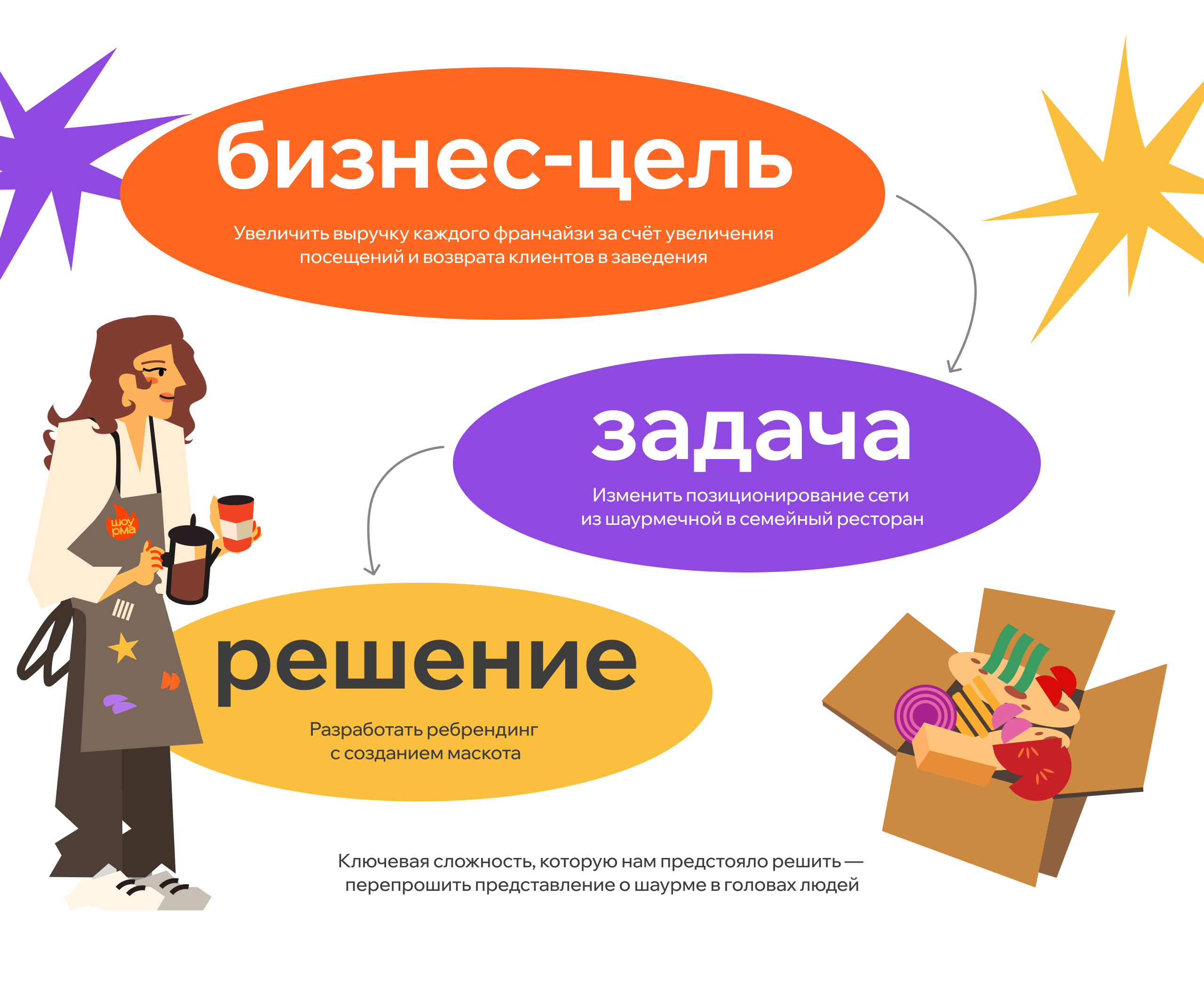 Шоурма | Брендинг сети быстрого питания — Изображение №3 — Брендинг, Иллюстрация на Dprofile