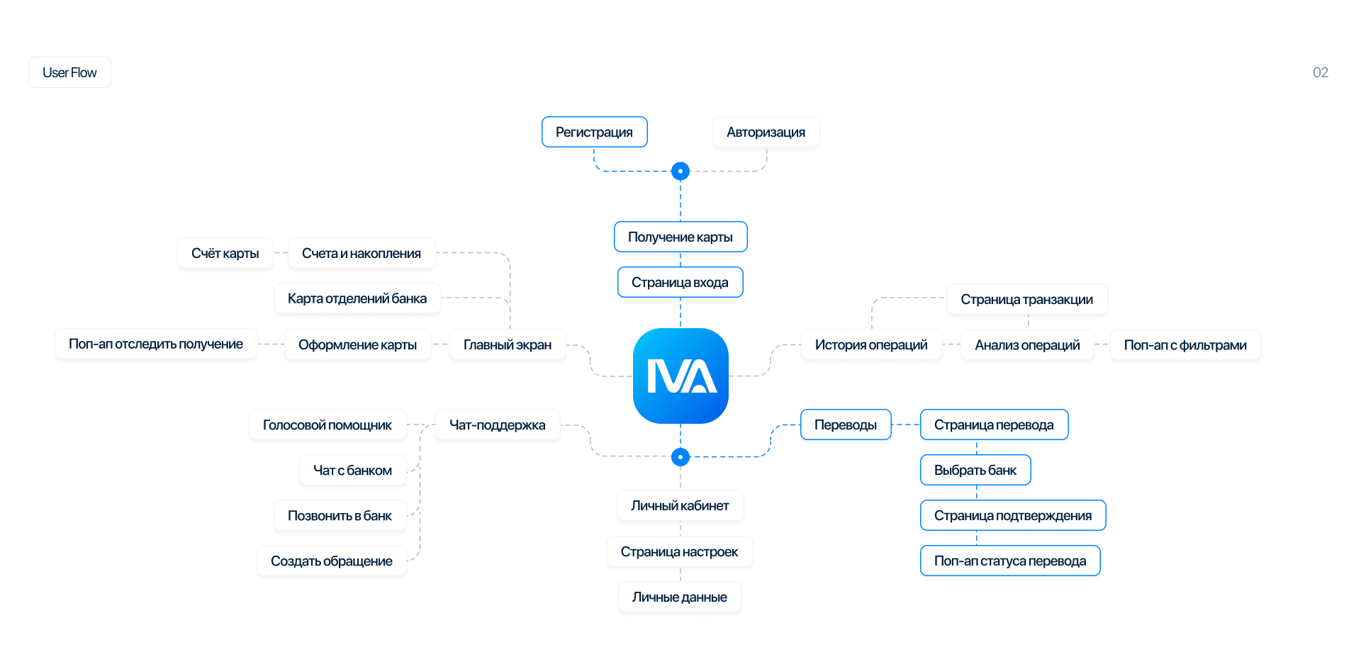 IVA | Приложение онлайн-банка — Изображение №3 — Интерфейсы на Dprofile