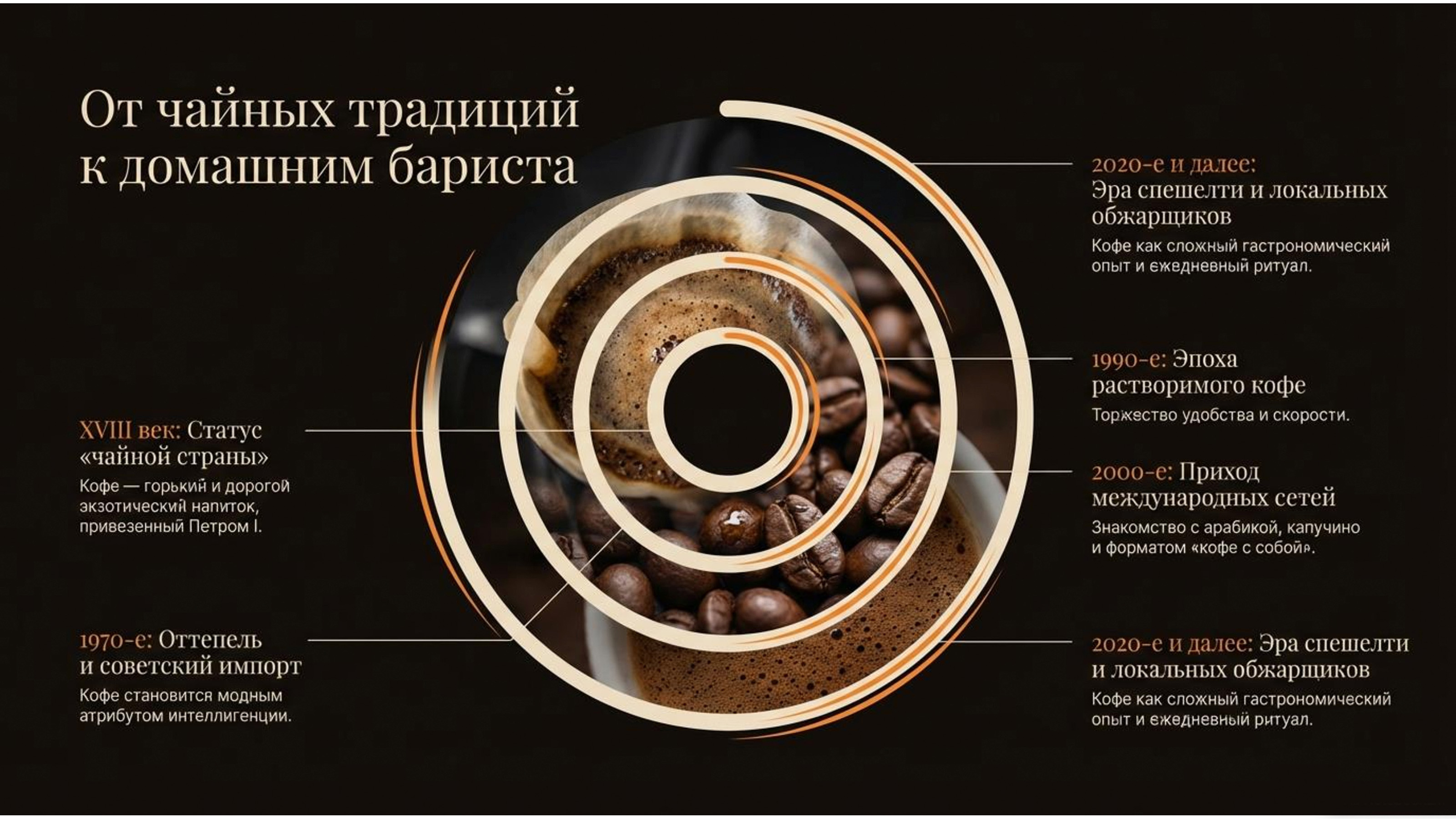 Рынок кофе в России — Изображение №2 — Графика, Маркетинг на Dprofile