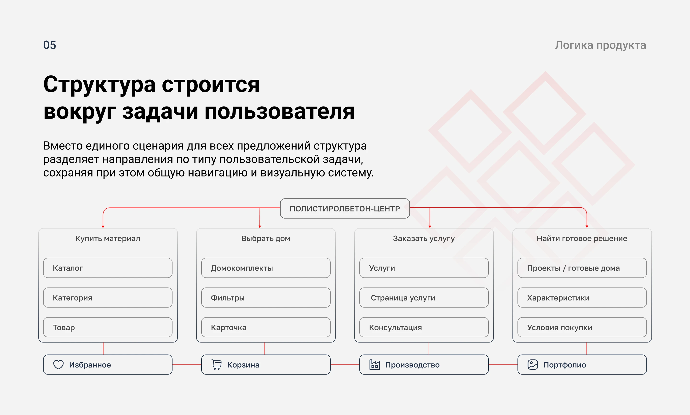 Сайт для производителя строительных материалов — Изображение №5 — Интерфейсы на Dprofile