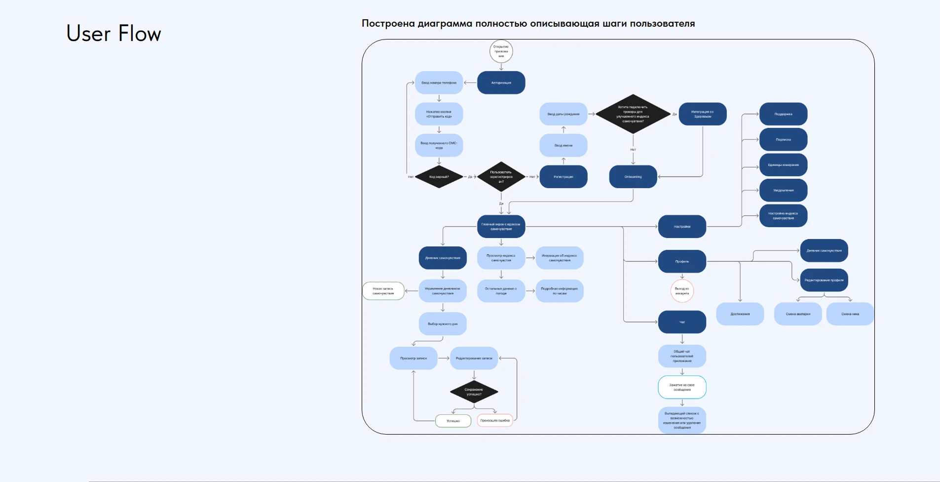 МетеоРитм (прогноз погоды для метозависимых) — Изображение №4 — Интерфейсы, Брендинг на Dprofile