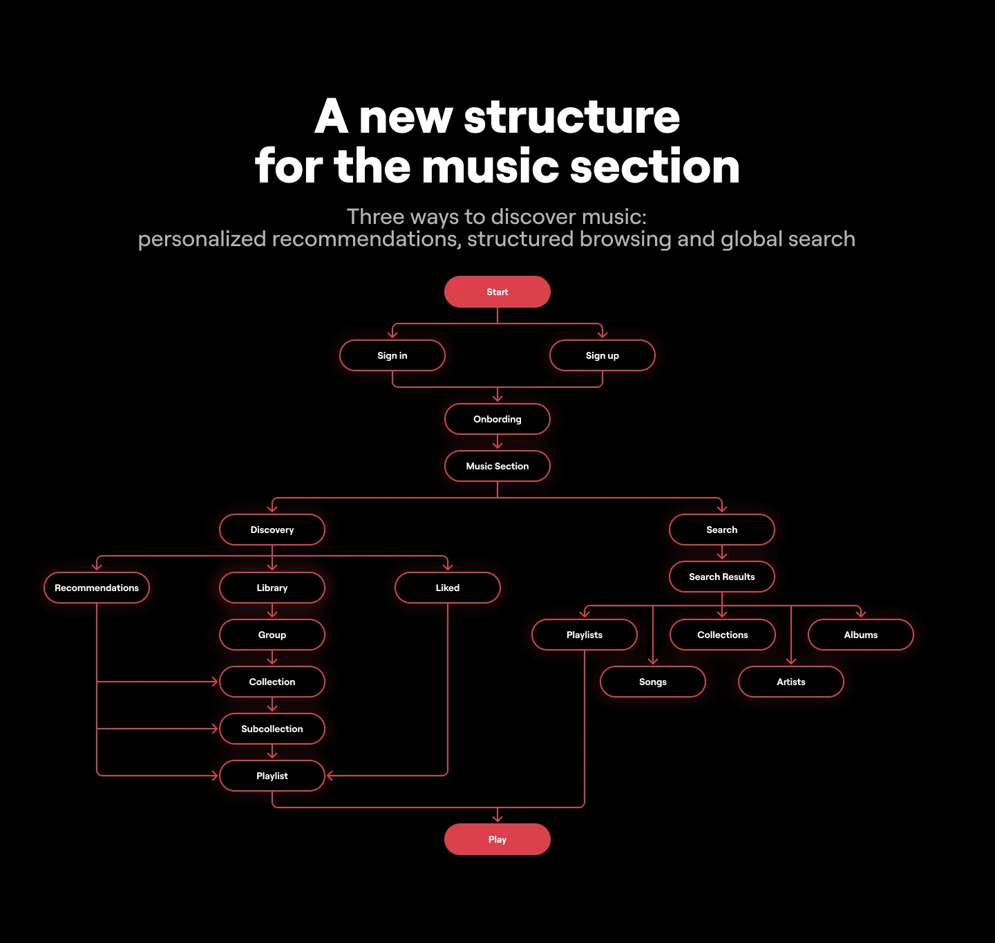 MUSIC DISCOVERY FOR BUSINESS | UX/UI & PRODUCT DESIGN — Изображение №8 — Интерфейсы на Dprofile