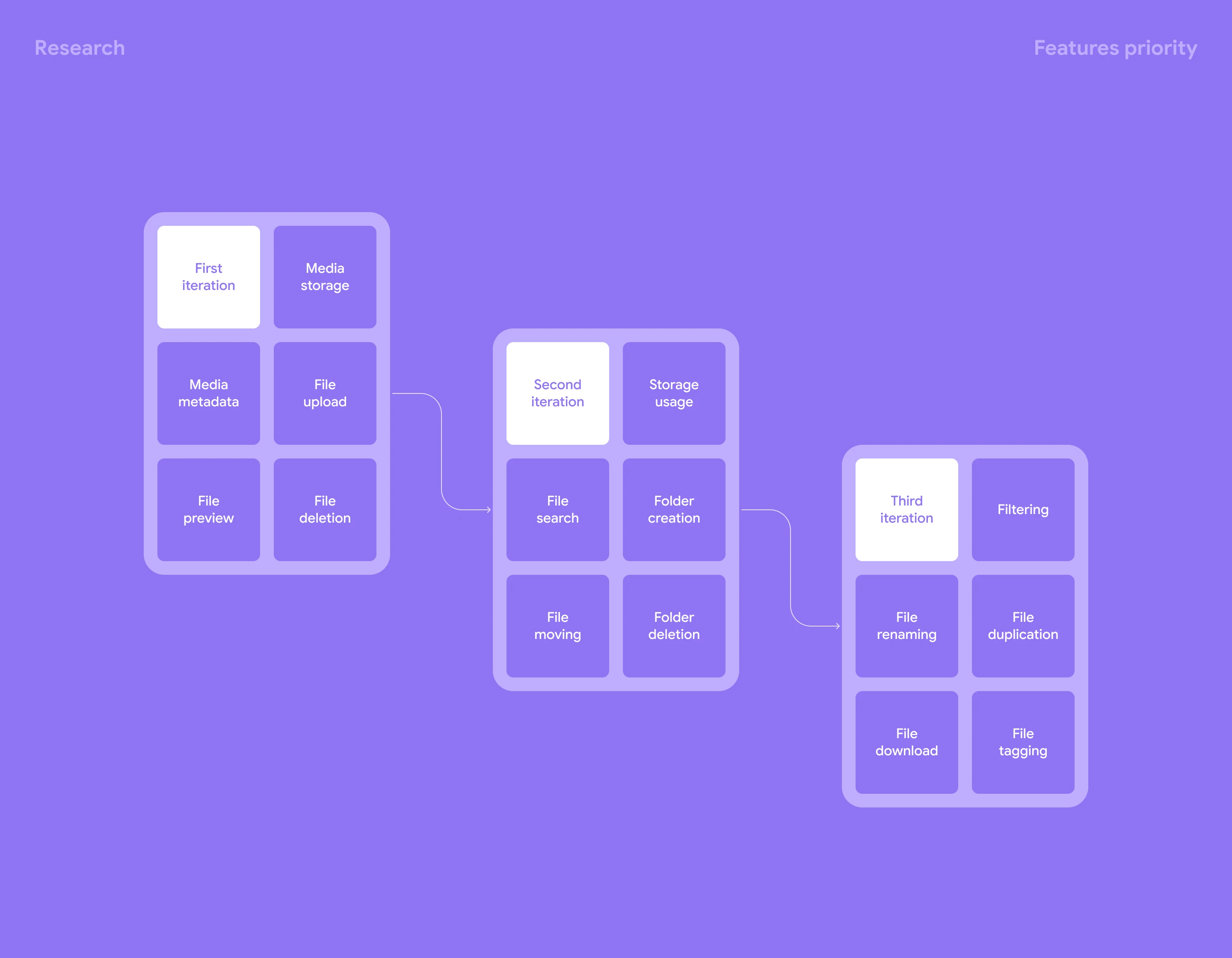 MEDIA STORAGE | PRODUCT, UX/UI DESIGN — Изображение №6 — Интерфейсы на Dprofile